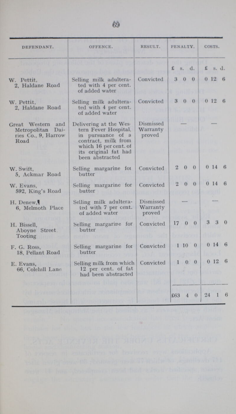 69 defendant. OFFENCE. RESULT. PENALTY. COSTS. £ s. d. £ s. d. W. Pettit, 2, Haldane Road Selling milk adultera ted with 4 per cent. of added water Convicted 3 0 0 0 12 6 W. Pettit, 2, Haldane Road Selling milk adultera ted with 4 per cent. of added water Convicted 3 0 0 0 12 6 Great Western and Metropolitan Dai ries Co., 9, Harrow Road Delivering at the Wes tern Fever Hospital, in pursuance of a contract, milk from which 16 per cent. of its original fat had been abstracted Dismissed Warranty proved – – W. Swift, 5, Ackmar Road Selling margarine for butter Convicted 2 0 0 0 14 6 W. Evans, 592, King's Road Selling margarine for butter Convicted 2 0 0 0 14 6 H. Denew, 6, Melmoth Place Selling milk adultera ted with 7 per cent. of added water Dismissed Warranty proved – – H. Bissell, Aboyne Street Tooting Selling margarine for butter Convicted 17 0 0 3 3 0 F. G. Ross, 18, Pellant Road Selling margarine for butter Convicted 1 10 0 0 14 6 E. Evans, 66, Colehill Lane. Selling milk from which 12 per cent. of fat had been abstracted Convicted 1 0 0 0 12 6 £63 4 0 24 1 6