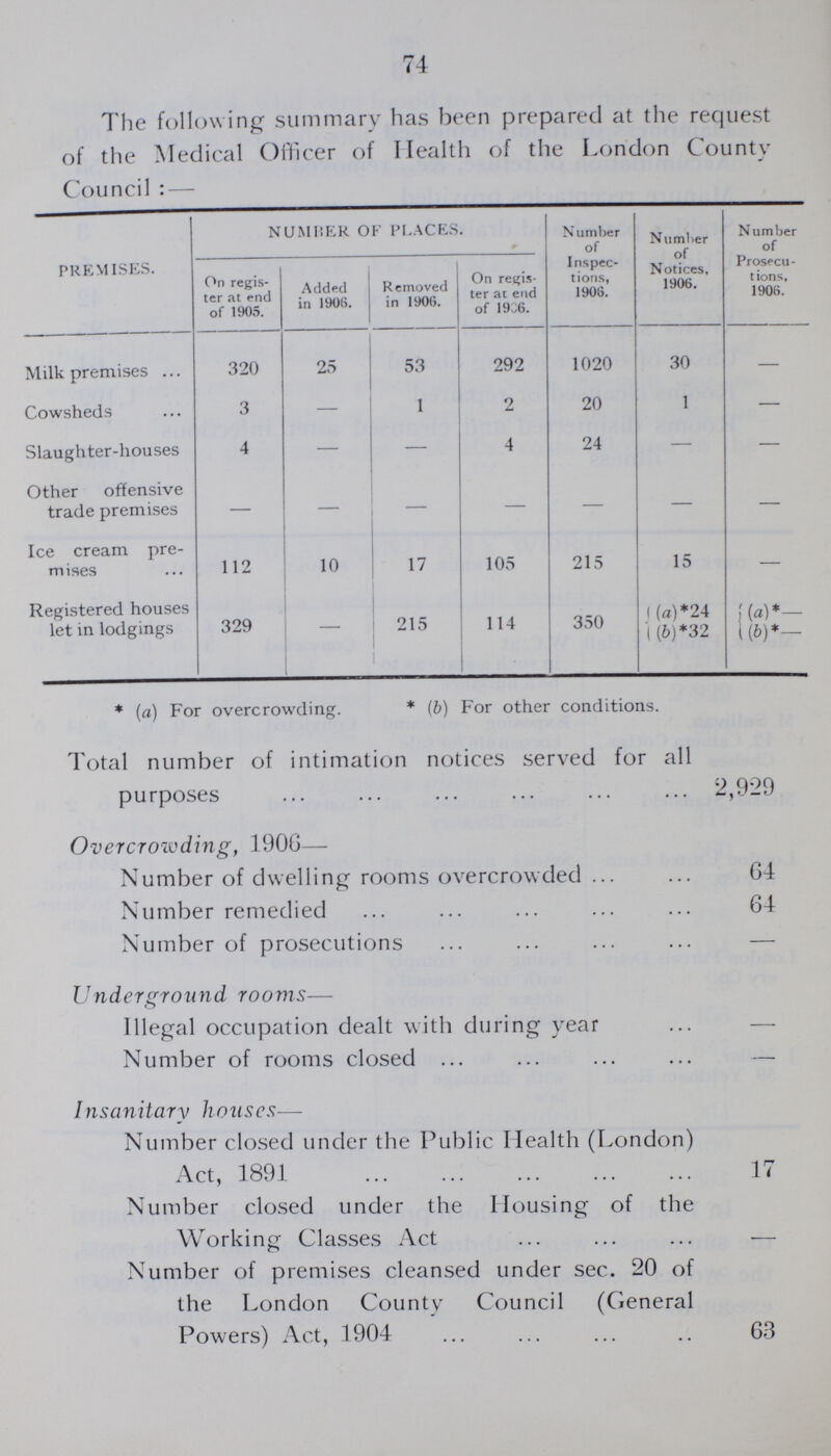 74 The following summary has been prepared at the request of the Medical Officer of Health of the London County Council:— PREMISES. NUMBER OF PLACES. Number of Inspec tions, 1906. Number of Notices, 1906. Number of Prosecu tions, 1906. On regis ter at end of 1905. Added in 1906. Removed in 1906. On regis ter at end of 1906. Milk premises 320 25 53 292 1020 30 — Cowsheds 3 – 1 2 20 1 – Slaughter-houses 4 – – 4 24 – – Other offensive trade premises – – – – – – – Ice cream pre mises 112 10 17 105 215 15 – Registered houses let in lodgings 329 – 215 114 350 (a)*24 (a)*— (b)*32 (b)*— * (a) For overcrowding. * (b) For other conditions. Total number of intimation notices served for all purposes 2,929 Overcroivding, 1906— Number of dwelling rooms overcrowded 64 Number remedied 64 Number of prosecutions Underground rooms— Illegal occupation dealt with during year — Number of rooms closed — Insanitary houses— Number closed under the Public Health (London) Act, 1891 17 Number closed under the Housing of the Working Classes Act – Number of premises cleansed under sec. 20 of the London County Council (General Powers) Act, 1904 63