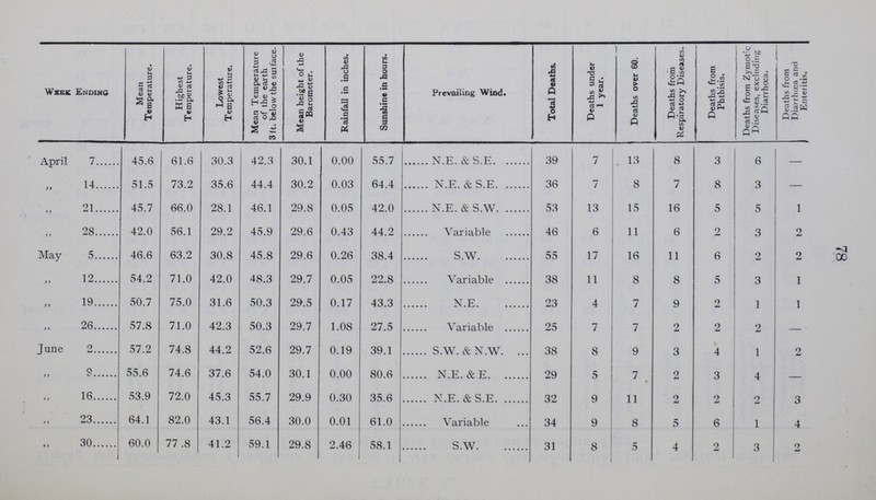 78 Wkek Ending Mean Temperature. Highest Temperature. Lowest Temperature. Mean Temperature of the earth 3 It. below the suilace. Mean height of the Barometer. Rainfall in inches. Sunshine in hours. Prevailing Wind. Total Deaths. Deaths under 1 year. Deaths over 60. Deaths from Respiratory Diseases. Deaths from Phthisis. Deaths from Zymot'c Diseases, excluding Diarrhoea. Deaths from Diarrhoea anrj Enteritis. April 7 45.6 61.6 30.3 42.3 30.1 0.00 55.7 N.E. & S.E 39 7 13 8 3 6 - ” 14 51.5 73.2 35.6 44.4 30.2 0.03 64.4 N.E. & S.E 36 7 8 7 8 3 — ” 21 45.7 66.0 28.1 46.1 29.8 0.05 42.0 N.E. & S.W 53 13 15 16 5 5 1 ” 28 42.0 56.1 29.2 45.9 29.6 0.43 44.2 Variable 46 6 11 6 2 3 2 May 5 46.6 63.2 30.8 45.8 29.6 0.26 38.4 S.W 55 17 16 11 6 2 2 ” 12 54.2 71.0 42.0 48.3 29.7 0.05 22.8 Variable 38 11 8 8 5 3 1 ” 19 50.7 75.0 31.6 50.3 29.5 0.17 43.3 N.E 23 4 7 9 2 1 1 ” 26 57.8 71.0 42.3 50.3 29.7 1.08 27.5 Variable 25 7 7 2 2 2 — June 2 57.2 74.8 44.2 52.6 29.7 0.19 39.1 S.W. & N.W. 38 8 9 3 4 1 2 ” 9 55.6 74.6 37.6 54.0 30.1 0.00 80.6 N.E. & E. 29 5 7 • 2 3 4 — ” 16 53.9 72.0 45.3 55.7 29.9 0.30 35.6 N.E. & S.E 32 9 11 2 2 2 3 ” 23 64.1 82.0 43.1 56.4 30.0 0.01 61.0 Variable 34 9 8 5 6 1 4 ” 30 60.0 77 .8 41.2 59.1 29.8 2.46 1 58.1 S.W 31 8 5 4 2 3 2