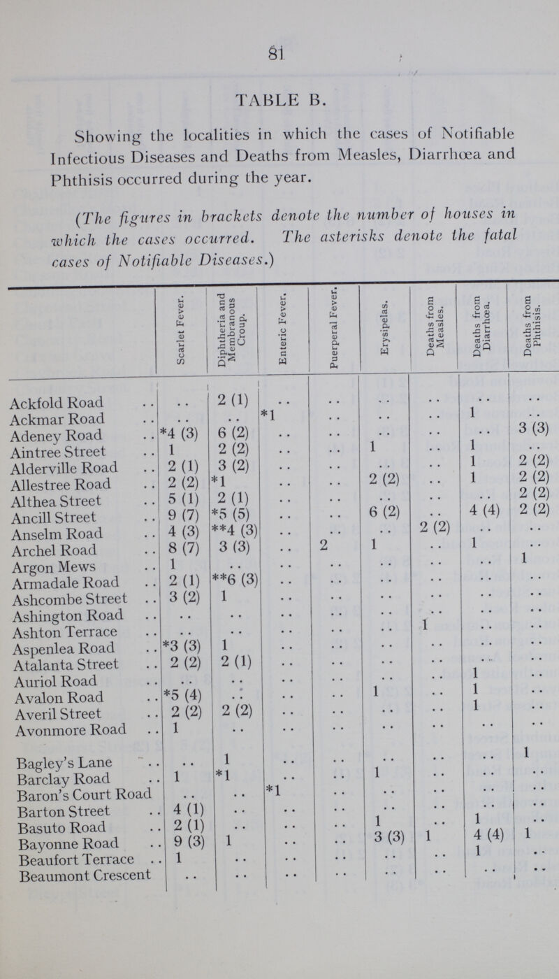 81 TABLE B. Showing the localities in which the cases of Notifiable Infectious Diseases and Deaths from Measles, Diarrhoea and Phthisis occurred during the year. (The figures in brackets denote the number of houses in which the cases occurred. The asterisks denote the fatal cases of Notifiable Diseases.) Scarlet Fever. Diphtheria and Membranous Croup. Enteric Fever. Puerperal Fever. Erysipelas. Deaths from Measles. Deaths from Diarrhoea. Deaths from Phthisis. Ackfold Road .. 2(1) .. .. .. .. .. .. Ackmar Road .. .. *1 .. .. .. 1 .. Adeney Road *4 (3) 6(2) .. .. • • .. .. 3(3) Aintree Street 1 2(2) .. .. 1 .. 1 .. Alderville Road 2(1) 3(2) .. .. .. .. 1 2(2) Allestree Road 2(2) *1 .. .. 2(2) .. 1 2(2) Althea Street 5(1) 2(1) .. .. .. .. .. 2(2) Ancill Street 9 (7) *5 (5) .. .. 6(2) .. 4(4) 2 (2) Anselm Road 4(3) **4 (3) .. .. .. 2(2) .. .. Archel Road 8(7) 3 (3) .. 2 1 .. 1 .. 1 Argon Mews 1 **6 (3) .. .. .. .. .. Armadale Road 2(1) .. .. .. .. .. .. Ashcombe Street 3(2) 1 .. .. .. .. .. .. Ashington Road • • .. .. .. .. 1 .. .. Ashton Terrace .. • • .. .. .. .. .. Aspenlea Road *3 (3) 1 .. .. .. .. .. .. Atalanta Street 2(2) 2(1) .. .. .. .. 1 .. Auriol Road .. .. .. .. .. .. .. Avalon Road *5 (4) .. .. .. 1 .. 1 .. Averil Street 2(2) 2(2) .. .. .. .. 1 .. Avonmore Road 1 .. .. .. .. .. .. .. Bagley's Lane .. 1 .. .. 1 .. .. 1 Barclay Road 1 *1 *1 .. .. .. .. Baron's Court Road .. .. .. .. .. .. .. Barton Street 4(1) .. .. .. .. .. 1 .. Basuto Road 2(1) .. .. .. 1 .. .. 1 Bayonne Road 9(3) 1 .. .. 3(3) 1 4(4) Beaufort Terrace 1 .. .. .. .. .. 1 .. Beaumont Crescent .. .. .. .. .. .. .. ..