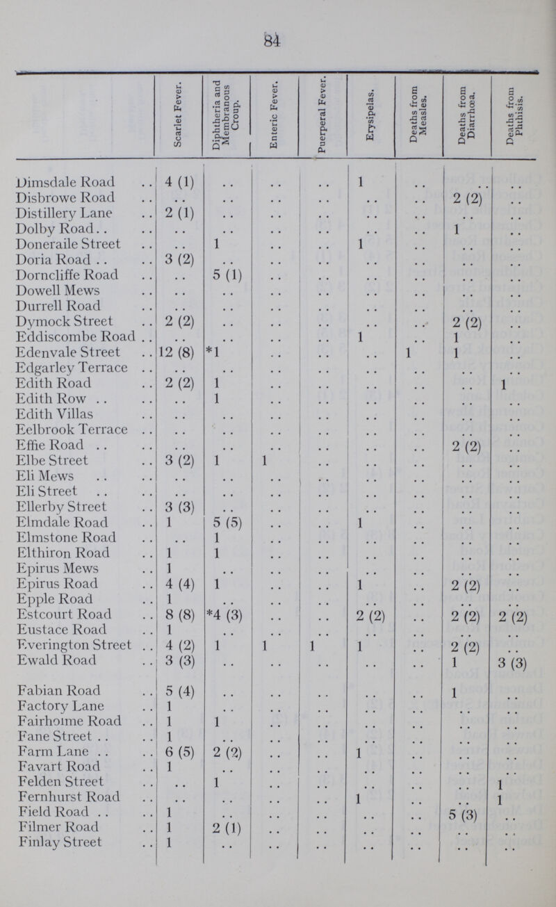 84  Scarlet Fever. Diphtheria and Membranous Croup. Enteric Fever. Puerperal Fever. Erysipelas. Deaths from Measles. Deaths from Diarrhoea. Deaths from Phthisis. Dimsdale Road 4(1) .. .. .. 1 .. .. .. Disbrowe Road . . .. .. .. .. .. 2(2) .. Distillery Lane 2(1) .. .. .. .. .. . . .. Dolby Road . . .. .. .. .. .. 1 .. Doneraile Street • • 1 .. .. 1 .. .. .. Doria Road 3(2) . . .. .. .. .. . . .. Dorncliffe Road . . 5(1) .. .. .. .. .. .. Dowell Mews .. .. .. .. .. .. .. .. Durrell Road .. . . .. .. .. .. . , .. Dymock Street 2(2) • • .. .. .. .. 2(2) .. Eddiscombe Road . . . . .. .. 1 .. 1 .. Edenvale Street 12(8) *1 .. .. .. 1 1 .. Edgarley Terrace .. . . .. .. .. .. .. .. Edith Road 2(2) 1 .. • • .. .. .. 1 Edith Row .. 1 .. .. .. .. .. .. Edith Villas . . . . .. .. .. .. .. .. Eelbrook Terrace .. .. .. .. .. .. .. .. Effie Road .. .. .. .. .. .. 2 (2) .. Elbe Street 3(2) 1 1 .. .. .. .. .. Eli Mews .. .. .. .. .. .. .. .. Eli Street .. .. .. .. .. .. .. .. Ellerby Street 3 (3) , , .. .. .. .. .. .. Elmdale Road 1 5 (5) .. .. 1 .. .. .. Elmstone Road 1 .. .. .. .. .. Elthiron Road 1 1 .. .. .. .. .. .. Epirus Mews 1 .. .. .. .. .. .. .. Epirus Road 4 (4) 1 .. .. 1 .. 2 (2) .. Epple Road 1 . , .. .. .. .. .. .. Estcourt Road 8 (8) *4 (3) .. .. 2 (2) .. 2 (2) 2 (2) Eustace Road 1 ..\ / .. .. .. .. .. .. Everington Street . 4 (2) 1 1 1 1 .. 2(2) .. Ewald Road 3 (3) .. .. .. .. .. 1 3(3) Fabian Road 5 (4) .. .. .. .. .. 1 .. Factory Lane 1 .. .. .. .. .. .. .. Fairhoime Road 1 1 .. .. .. .. .. .. Fane Street 1 .. .. .. .. .. .. .. Farm Lane 6 (5) 2 (2) .. .. 1 .. .. .. Favart Road 1 .. .. .. .. .. .. .. Felden Street .. 1 .. .. .. .. .. 1 Fernhurst Road Field Road 1 .. .. .. 1 .. 5 (3) 1 Filmer Road 1 2(1) .. .. .. .. .. .. Finl ay Street 1 .. .. .. .. .. .. ..