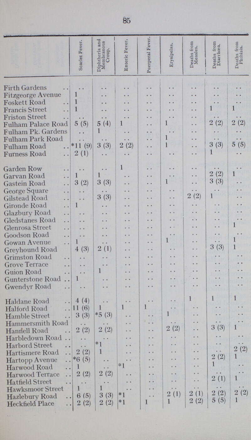 85  Scarlet Fever. Diphtheria and Membranous Croup. Enteric Fever. Puerperal Fever. Erysipelas. Deaths from Measles. Deaths from Diarrhoea. Deaths from Phthisis. Firth Gardens .. .. .. .. .. .. .. .. Fitzgeorge Avenue 1 .. • • .. .. .. . . .. Foskett Road 1 .. • • .. .. .. . . .. Francis Street 1 .. • • .. .. .. 1 1 Friston Street • . .. . . .. .. .. . . . . Fulham Palace Road 5(5) 5'(4) 1 .. 1 .. 2(2) 2(2) Fulham Pk. Gardens .. 1 • • .. .. .. .. .. Fulham Park Road . . . . . . .. 1 .. . . . . Fulham Road *11 (9) 3(3) 2(2) .. 1 .. 3(3) 5(5) Furness Road 2(1) .. .. .. .. .. 1 .. Garden Row .. .. 1 .. .. .. .. .. Garvan Road 1 1 .. .. .. .. 2(2) 1 Gastein Road 3(2) 3(3) .. .. 1 .. 3(3) .. George Square . . • • .. .. .. .. .. .. Gilstead Road • • 3(3) .. .. .. 2 (2) 1 .. Gironde Road 1 • . .. .. .. .. • • • • Glazbury Road . • • • .. .. .. .. .. .. Gledstanes Road . . • • .. .. .. .. .. .. G'lenrosa Street . . • . .. .. .. .. .. 1 Goodson Road . . • . .. .. .. .. .. .. Gowan Avenue 1 . • .. .. 1 .. .. 1 Greyhound Road 4(3) 2(1) .. .. .. .. 3(3) 1 Grimston Road • • • • .. .. .. .. .. .. Grove Terrace • . • • .. .. .. .. .. .. Guion Road • . 1 .. .. .. .. .. .. Gunterstone Road 1 • • .. .. .. .. .. .. Gwendyr Road .. .. .. .. .. .. .. .. Haldane Road 4 (4) .. .. .. .. 1 1 1 Halford Road 11 (6) 1 1 1 .. .. .. .. Hamble Street 3(3) *5 (3) .. .. 1 .. .. .. Hammersmith Road . . . . .. .. .. .. .. .. Hamiell Road 2(2) 2(2) .. .. 2(2) .. 3 (3) 1 Harbledown Road . . .. .. .. .. .. .. Harbord Street . . *1 .. .. .. .. .. .. Hartismere Road .. 2(2) 1 .. .. .. .. .. 2 (2) Hartopp Avenue *6 (5) • • .. .. .. .. 2 (2) 1 Harwood Road 1 • • *1 .. .. .. 1 .. Harwood Terrace 2(2) 2(2) .. .. .. .. .. .. Hatfield Street . . . . .. .. .. .. 2 (1) 1 Hawksmoor Street 1 1 .. .. .. .. .. .. Hazlebury Road 6 (5) 3(3) *1 .. 2(1) 2(1) 2 (2) 2 (2) Heckfield Place 2(2) 2(2) *1 1 1 2 (2) 5 (5) 1