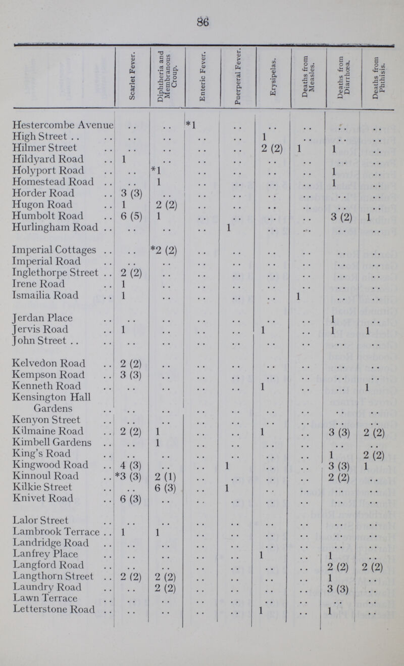 86  Scarlet Fever. Diphtheria and Membranous Croup. r Enteric Fever. Puerperal Fever. Erysipelas. Deaths from Measles. Deaths from Diarrhoea. Deaths from Phthisis. Hestercombe Avenue .. .. *1 .. .. .. .. .. High Street . . • . .. .. 1 .. .. .. Hilmer Street . , . . .. .. 2(2) 1 1 .. Hildyard Road 1 • • .. .. .. .. .. .. Holyport Road . . *1 .. .. .. .. 1 .. Homestead Road .. 1 .. .. .. .. 1 .. Horder Road 3(3) .. .. .. .. .. .. .. Hugon Road 1 2(2) .. .. .. .. .. .. Humbolt Road 6(5) .. 1 .. .. .. .. 3(2) 1 Hurlingham Road .. .. 1 .. .. .. .. Imperial Cottages .. *2 (2) .. .. .. .. .. .. Imperial Road • • .. .. .. .. .. . . .. Inglethorpe Street 2(2) .. .. .. .. .. • . .. Irene Road 1 .. .. .. .. .. .. .. Ismailia Road 1 .. .. .. .. 1 .. .. J erdan Place .. .. .. .. .. .. 1 .. Jervis Road 1 .. .. .. 1 .. 1 1 John Street .. .. .. .. .. .. .. .. Kelvedon Road 2(2) .. .. .. .. .. .. .. Kempson Road 3(3) .. .. .. .. .. .. .. Kenneth Road .. .. .. .. 1 .. .. 1 Kensington Hall Gardens .. .. .. .. .. .. .. .. Kenyon Street .. .. .. .. .. .. .. .. Kilmaine Road 2(2) .. 1 .. .. 1 .. 3(3) 2(2) Kimbell Gardens 1 .. .. .. .. .. .. King's Road .. . . .. .. .. .. 1 2(2) Kingwood Road 4(3) . . .. 1 .. .. 3(3) 1 Kinnoul Road *3 (3) .. 2(1) .. .. .. .. 2 (2) .. Kilkie Street 6(3) .. .. .. 1 .. .. .. .. .. .. .. .. Knivet Road 6(3) Lalor Street .. .. .. .. .. .. .. .. Lambrook Terrace 1 1 .. .. .. .. .. .. Landridge Road .. .. .. .. .. .. .. .. Lanfrey Place .. .. .. .. 1 * * 1 .. Langford Road . . .. .. .. .. .. 2 (2) 2 (2) Langthorn Street 2 (2) 2(2) .. .. .. .. 1 .. Laundry Road . . 2(2) .. .. .. .. .. .. .. .. .. 3 (3) .. .. .. Lawn Terrace .. Letterstone Road • . • . .. .. 1 .. 1 ..