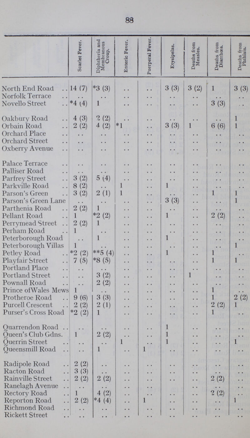 88  Scarlet Fever. Diphtheria and Membranous Croup. Enteric Fever. Puerperal Fever. Erysipelas. Deaths from Measles. Deaths from Diarrhoea. Deaths from Phthisis. North End Road 14 (7) *3 (3) .. .. 3(3) 3(2) 1 3(3) Norfolk Terrace . . • • .. .. .. .. .. Novello Street *4 (4) 1 .. .. .. .. 3(3) .. Oakbury Road 4(3) 2(2) .. .. .. .. .. 1 Orbain Road 2(2) 4(2) *1 .. 3(3) 1 6'(6) 1 Orchard Place .. . . .. .. • • .. .. . . Orchard Street . . .. . . .. • • .. .. .. Oxberry Avenue .. .. .. .. .. .. .. .. Palace Terrace .. .. .. .. .. .. .. .. Palliser Road .. .. . . .. .. .. .. .. Parfrey Street 3(2) 5(4) • • .. .. .. • • • • Parkville Road 8(2) • • 1 .. 1 .. • . .. Parson's Green 3(2) 2(1) 1 .. • • .. 1 1 Parson's Green Lane .. .. .. .. 3(3) .. .. 1 Parthenia Road 2(2) 1 .. .. .. .. .. .. Pellant Road 1 *2 (2) .. .. 1 .. 2(2) . . Perrymead Street 2(2) 1 .. .. .. .. . . • • Perham Road 1 • • .. .. • • .. .. • • Peterborough Road • • 1 .. .. 1 .. .. • . Peterborough Villas 1 • • .. .. • • .. • . 1 Petley Road *2 (2) **5 (4) .. .. 1 .. 1 • • Playfair Street 7 (5) *8 (5) .. .. • • .. 1 1 Portland Place .. . . .. .. . . .. .. . . Portland Street .. 3(2) .. .. .. 1 . . .. Pownall Road .. 2(2) .. .. . . .. . . . . Prince of Wales Mews 1 .. .. .. . . .. 1 .. Protheroe Road 9(6) 3(3) .. .. .. .. 1 2(2) Purcell Crescent 2(2) 2(1) .. .. . . .. 2 (2) 1 Purser's Cross Road *2 (2) 1 .. .. .. .. 1 .. Quarrendon Road .. .. .. .. 1 .. .. .. Queen's Club Gdns. 1 2'(2) .. .. 1 .. .. .... Querrin Street . . • . 1 .. 1 .. .. 1 Queensmill Road .. 1 .. 1 .. .. .. .. Radipole Road 2(2) .. .. .. .. .. .. .. Racton Road 3(3) .. .. . . • • .. • • .. Rainville Street 2(2) .. 2(2) .. . . • . .. 2(2) .. Ranelagh Avenue • . .. • • .. .. .. • • Rectory Road 1 4(2) .. • • • • .. 2'(2) • • Reporton Road 2(2) *4 (4) .. 1 • • .. . . 1 Richmond Road .. .. .. .. . . .. . . .. Rickett Street .. .. .. .. .. .. . . . .