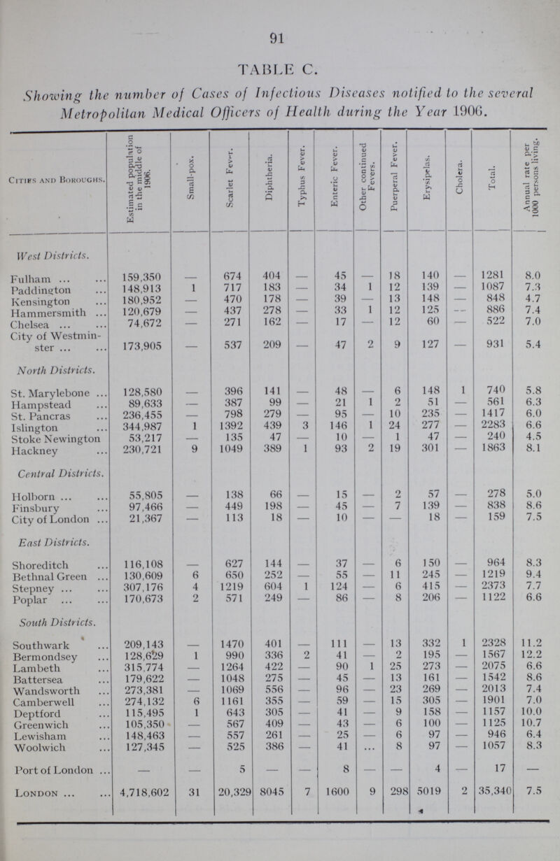 91 TABLE C. Showing the number of Cases of Infectious Diseases notified to the several Metropolitan Medical Officers of Health during the Year L90G. Cities and Boroughs. Estimated population in the middle of 1906. Small-pox. Scarlet Fev-r. Diphtheria. Typhus Fever. Enteric Feser. Other continued Fevers. Puerperal Fever. Erysipelas. Cholera. Total. Annual rate per 1000 persons living. West Districts. Fulham 159,350 - 674 404 — 45 — 18 140 - 1281 8.0 Paddington 148,913 l 717 183 — 34 1 12 139 — 1087 7.3 Kensington 180,952 — 470 178 — 39 — 13 148 — 848 4.7 Hammersmith 120,679 — 437 278 — 33 1 12 125 — 886 7.4 Chelsea 74,672 — 271 162 — 17 — 12 60 — 522 7.0 City of Westmin ster 173,905 — 537 209 — 47 2 9 127 — 931 5.4 North Districts. St. Marylebone 128,580 - 396 141 — 48 — 6 148 1 740 5.8 Hampstead 89,633 — 387 99 — 21 1 2 51 — 561 6.3 St. Pancras 236,455 — 798 279 — 95 — 10 235 — 1417 6.0 Islington 344,987 1 1392 439 3 146 1 24 277 — 2283 6.6 Stoke Newington 53,217 — 135 47 — 10 — 1 47 — 240 4.5 Hackney 230,721 9 1049 389 1 93 2 19 301 — 1863 8.1 Central Districts. Holborn 55,805 - 138 66 - 15 - 2 57 - 278 5.0 Finsbury 97,466 - 449 198 - 45 — 7 139 — 838 8.6 City of London 21,367 - 113 18 - 10 — — 18 — 159 7.5 East Districts. Shoreditch 116,108 - 627 144 - 37 - 6 150 - 964 8.3 Bethnal Green 130,609 6 650 252 - 55 — 11 245 — 1219 9.4 Stepney 307,176 4 1219 604 1 124 — 6 415 — 2373 7.7 Poplar 170,673 2 571 249 - 86 — 8 206 — 1122 6.6 South Districts. % Southwark 209,143 - 1470 401 - 111 - 13 332 1 2328 11.2 Bermondsey 128,629 1 990 336 2 41 — 2 195 — 1567 12.2 Lambeth 315.774 — 1264 422 — 90 1 25 273 — 2075 6.6 Battersea 179,622 — 1048 275 — 45 — 13 161 — 1542 8.6 Wandsworth 273,381 — 1069 556 — 96 — 23 269 — 2013 7.4 Camberwell 274,132 6 1161 355 — 59 — 15 305 — 1901 7.0 Deptford 115,495 1 643 305 — 41 — 9 158 — 1157 10.0 Greenwich 105,350 — 567 409 — 43 — 6 100 — 1125 10.7 Lewisham 148,463 — 557 261 — 25 — 6 97 — 946 6.4 Woolwich 127,345 — 525 386 — 41 8 97 — 1057 8.3 Port of London ... — — 5 — — 8 — — 4 — 17 — London ... 4,718,602 31 20,329 8045 7 1600 9 298 5019 4 2 35,340 7.5