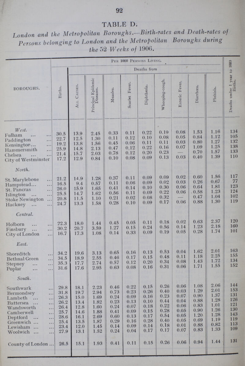 92 TABLE D. London and the Metropolitan Boroughs.—Birth-rates and Death-rates of Persons belonging to London and the Metropolitan Boroughs during the 52 Weeks of 1906. cBOROUGHS. Births. Per 1000 Persons Living. Deaths from Deaths under 1 year to 1000 Births. All Causes. Principal Epidemic Diseases. Measles. Scarlet Fever. Diphtheria. Whooping-cough. Enteric Fever. Diarrhoea. Phthisis. West. Fulham Paddington Kensington Hammersmith Chelsea City of Westminster 30.5 22.7 19.2 25.9 21.4 17.2 13.9 12.5 13.8 14.8 15.7 12.9 2.45 1.30 1.56 2.13 2.03 0.84 0.33 0.11 0.45 0.47 0.78 0.10 0.11 0.12 0.06 0,12 0.12 0.08 0.22 0.10 0.11 0.22 0.20 0.09 0.19 0.08 0.11 0.16 0.23 0.13 0.08 0.05 0.03 0.07 0.03 1.53 0.84 0.80 1.09 0.70 0.40 1.16 1.12 1.27 1.25 1.57 1.39 134 105 132 138 133 110 North. St. Marylebone Hampstead St. Pan eras Islington Stoke Newington Hackney 21.2 16.5 26.0 25.5 20.8 24.7 14.9 9.4 15.9 14.7 11.5 13.3 1.28 0.57 1.65 1.62 1.10 1.58 0.37 0.11 0.41 0.56 0.21 0.28 0.11 0.06 0.14 0.11 0.02 0.10 0.09 0.09 0.10 0.09 0.08 0.09 0.09 0.02 0.30 0.22 0.32 0.17 0.02 0.03 0.06 0.06 0.06 0.60 0.26 0.64 . 0.58 0.47 0.88 1.56 0.67 1.81 1.23 1.04 1.30 117 77 123 124 102 119 Central. Holborn Finsbury City of London 22.3 30.2 16.7 18.0 20.7 17.3 1.44 3.59 1.08 0.45 1.27 0.14 0.05 0.15 0.33 0.11 0.24 0.09 0.18 0.56 0.19 0.02 0.14 0.05 0.63 1.23 0.28 2.37 2.18 1.74 120 160 101 East. Shoreditch Bethnal Green Stepney Poplar 34.2 34.5 35.3 31.6 19.6 18.9 17.7 17.6 3.13 2.55 2.74 2.95 0.65 0.46 0.57 0.63 0.16 0.17 0.12 0.08 0.13 0.15 0.20 0.16 0.53 0.48 0.34 0.31 0.04 0.11 0.08 0.06 1.62 1.18 1.43 1.71 2.01 2.25 1.72 1.55 163 155 134 152 South. Southwark Bermondsey Lambeth Battersea Wandsworth Camberwell Deptford Greenwich Lewisham Woolwich 29.8 31.8 26.3 26.2 26.4 25.7 28.6 25.4 23.4 27.9 18.1 19.7 15.0 13.4 12.8 14.6 16.1 13.5 12.0 13.1 2.23 2.94 1.69 1.82 1.60 1.88 2.69 1.87 1.45 1.52 0.46 0.73 0.24 0.23 0.24 0.41 0.60 0.29 0.14 0.24 0.22 0.23 0.09 0.13 0.07 0.09 0.13 0.16 0.09 0.04 0.15 0.26 0.16 0.10 0.18 0.15 0.17 0.28 0.14 0.17 0.26 0.40 0.23 0.44 0.22 0.28 0.54 0.40 0.18 0.17 0.06 0.03 0.07 0.04 0.06 0.05 0.05 0.05 0.01 0.07 1.08 1.29 0.90 0.88 0.83 0.90 1.20 0.69 0.88 0.83 2.06 2.01 1.37 1.28 1.01 1.26 1.28 1.19 0.82 1.33 144 153 131 126 121 130 143 119 113 109 County of London 26.5 15.1 1.93 0.41 0.11 0.15 0.26 0.06 0.94 1.44 131