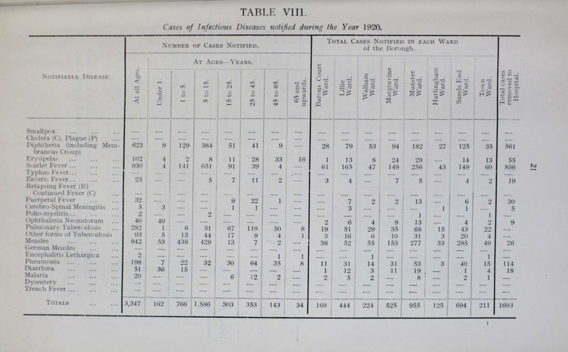 TABLE VIII. Cases of Infectious Diseases notified durtng the Year 1920. Notifiable Disease. Number of Cases Notified. Total Cases Notified in each Ward of the Borough. Total cases removed to Hospital. At Ages—Years. Barons Court Ward. Lillie Ward. Walham Ward. Margravine Ward. Munster Ward. Hurlingham Ward. Sands End Ward. Town Ward. At all Ages. Under 1. 1 to 5. 5 to 15. 15 to 25. 25 to 45. 45 to 65. 65 and upwards. Smallpox - - - - - - - - - - - - - - - - - Cholera (C), Plague (P) - - - - - - - - - - - - - - - - - Diphtheria (including Mem branous Croup) 623 9 129 384 51 41 9 - 28 79 53 94 182 27 125 35 561 Erysipelas 102 4 2 8 11 28 33 16 1 13 8 24 29 - 14 13 55 Scarlet Fever 930 4 141 651 91 39 4 - 61 165 47 149 256 43 149 60 856 Typhus Fever - - - - - - - - - - - - - - - - - Enteric Fever 25 - - 5 7 11 2 - 3 4 - 7 5 - 4 2 19 Relapsing Fever (R) Continued Fever (C) - - - - - - - - - - - - - - - - - Puerperal Fever 32 - - - 9 22 1 - - 7 2 2 13 - 6 2 30 Cerebro-Spinal Meningitis 5 3 - - 1 1 - - - 3 - - - 1 l - 5 Polio-myelitis 2 - - 2 - - -- - - - - - 1 - - 1 - Ophthalmia Neonatorum 40 40 - - - - - - 2 6 4 9 13 - 4 2 9 Pulmonary Tuberculosis 282 1 6 31 67 119 50 8 19 51 29 35 68 15 43 22 - Other forms of Tuberculosis 93 5 13 44 17 9 4 1 3 16 6 10 31 3 20 4 - Measles 942 53 438 429 13 7 2 - 38 52 55 153 277 33 285 49 26 German Measles - - - - - - - - - - - - - - - - - F.ncephaliti Lethargica 2 - - - - - 1 1 — - 1 - - - - 1 114 Pneumonia 198 7 22 32 30 64 35 8 11 31 14 31 53 3 49 15 18 Diarrhoea 51 36 15 — — - - - 1 12 3 11 19 - 1 4 - Malaria 20 - — - 6 12 2 — 2 5 2 - 8 - 2 1 - Dysentery - - - - - - - - - - - - - - - - - Trench Fever - - - - - - - - - - - - - - - - - Totals 3,347 162 766 1,586 303 353 143 34 169 444 224 525 955 125 694 211 1693 21