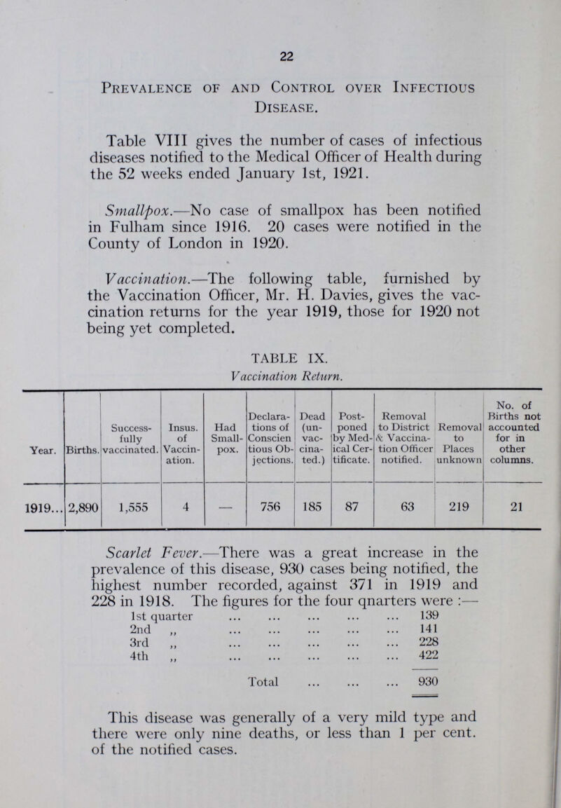 22 Prevalence of and Control over Infectious Disease. Table VIII gives the number of cases of infectious diseases notified to the Medical Officer of Health during the 52 weeks ended January 1st, 1921. Smallpox.—No case of smallpox has been notified in Fulham since 1916. 20 cases were notified in the County of London in 1920. Vaccination.—The following table, furnished by the Vaccination Officer, Mr. H. Davies, gives the vac cination returns for the year 1919, those for 1920 not being yet completed. TABLE IX. Vaccination Return. Year. Births. Success fully vaccinated. Insus. of Vaccin ation. Had Small pox. Declara tions of Conscien tious Ob jections. Dead (un- vac- cina- ted.) Post poned by Med ical Cer tificate. Removal to District & Vaccina tion Officer notified. Removal to Places unknown No. of Births not accounted for in other columns. 1919 2,890 1,555 4 — 756 185 87 63 219 21 Scarlet Fever.—There was a great increase in the prevalence of this disease, 930 cases being notified, the highest number recorded, against 371 in 1919 and 228 in 1918. The figures for the four qnarters were:— 1st quarter 139 2nd „ 141 3rd „ 228 4th „ 422 Total 930 This disease was generally of a very mild type and there were only nine deaths, or less than 1 per cent. of the notified cases.