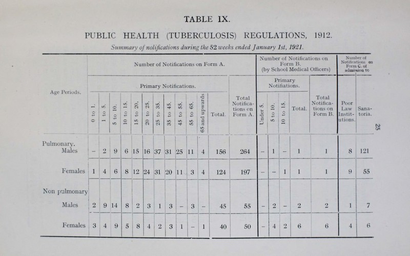 TABLE IX. PUBLIC HEALTH (TUBERCULOSIS) REGULATIONS, 1912. Summary oj notifications during the 52 weeks ended January 1st, 1921. Age Periods. Number of Notifications on Form A. Number of Notifications on Form B. (by School Medical Officers) Number of Notifications on Form C. of admission to Primary Notifications. Total Notifica tions on Form A. Primary Notifiations. Total Notifica tions on Form B. Poor Law Instit utions. Sana toria. 0 to 1. 1 to 5. 5 to 10. 10 to 15. 15 to 20. 20 to 25. 25 to 35. 35 to 45. 45 to 55. 55 to 65. 65 and upwards Total. Under 5. 5 to 10. 10 to 15. Total. Pulmonary. * Males - 2 9 6 15 16 37 31 25 11 4 156 264 - 1 — 1 1 8 121 Females 1 4 6 8 12 24 31 20 11 3 4 124 197 — — 1 1 1 9 55 Non pulmonary Males 2 9 14 8 2 3 1 3 - 3 - 45 55 - 2 - 2 1 1 7 Females 3 4 9 5 8 4 2 3 1 - 1 40 50 - 4 2 6 6 4 6 25