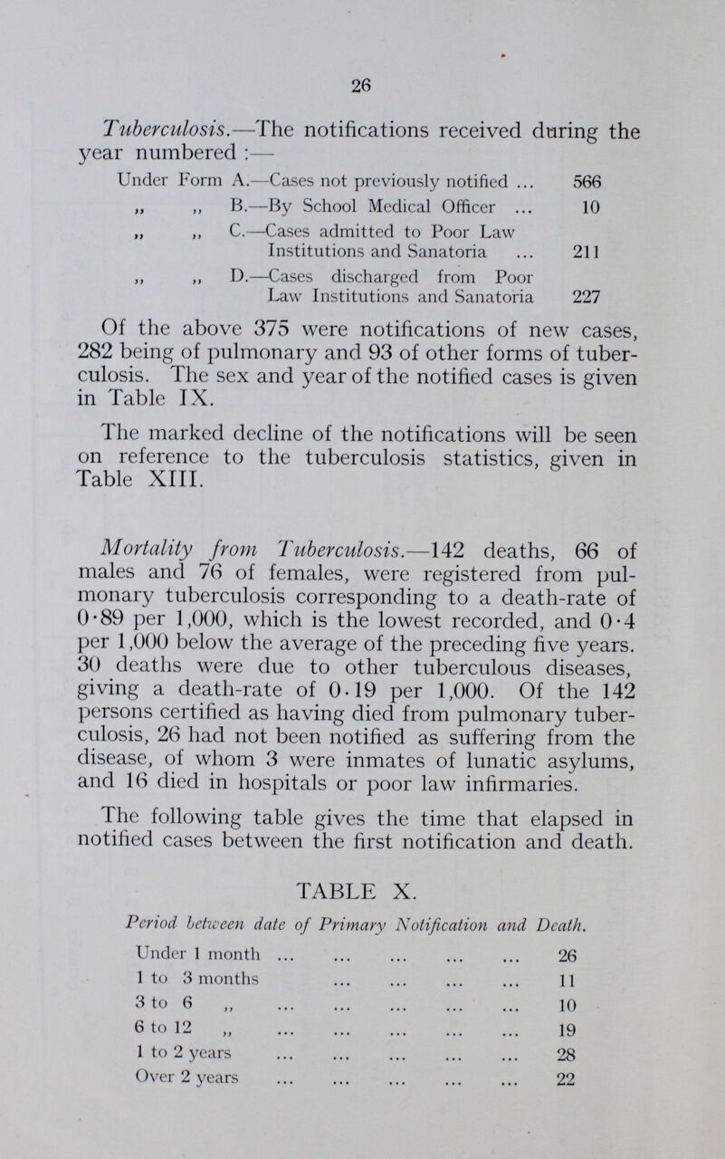 26 Tuberculosis.—The notifications received during the year numbered:— Under Form A.—Cases not previously notified 566 „ „ B.—By School Medical Officer 10 „ „ C.—Cases admitted to Poor Law Institutions and Sanatoria 211 „ „ D.—Cases discharged from Poor Law Institutions and Sanatoria 227 Of the above 375 were notifications of new cases, 282 being of pulmonary and 93 of other forms of tuber culosis. The sex and year of the notified cases is given in Table IX. The marked decline of the notifications will be seen on reference to the tuberculosis statistics, given in Table XIII. Mortality from Tuberculosis.—142 deaths, 66 of males and 76 of females, were registered from pul monary tuberculosis corresponding to a death-rate of 0.89 per 1,000, which is the lowest recorded, and 0.4 per 1,000 below the average of the preceding five years. 30 deaths were due to other tuberculous diseases, giving a death-rate of 0.19 per 1,000. Of the 142 persons certified as having died from pulmonary tuber culosis, 26 had not been notified as suffering from the disease, of whom 3 were inmates of lunatic asylums, and 16 died in hospitals or poor law infirmaries. The following table gives the time that elapsed in notified cases between the first notification and death. TABLE X. Period between date of Primary Notification and Death. Under 1 month 26 1 to 3 months 11 3 to 6 „ 10 6 to 12 „ 19 1 to 2 years 28 Over 2 years 22
