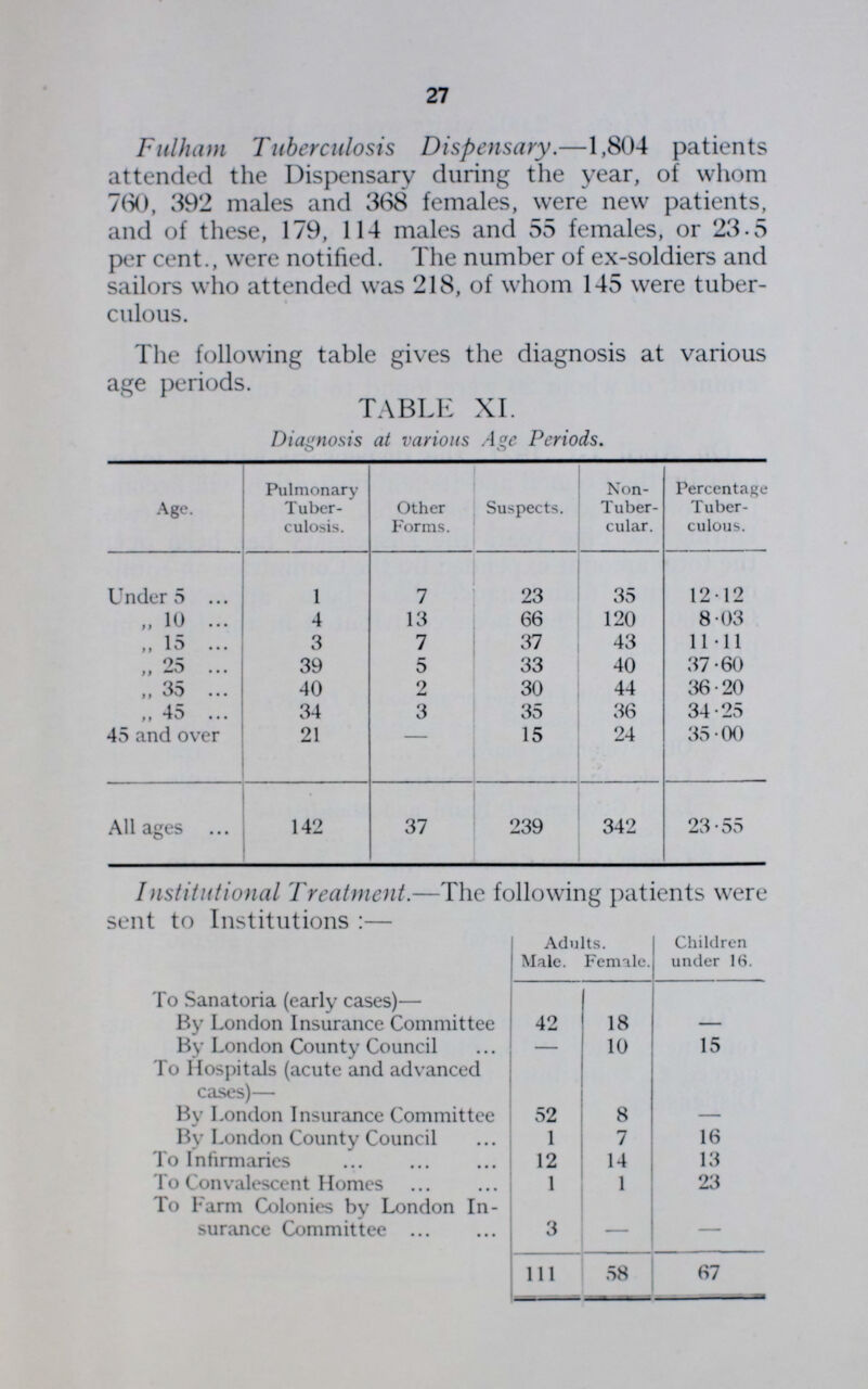 27 Fulham Tuberculosis Dispensary.—1,804 patients attended the Dispensary during the year, of whom 760, 392 males and 368 females, were new patients, and of these, 179, 114 males and 55 females, or 23.5 per cent., were notified. The number of ex-soldiers and sailors who attended was 218, of whom 145 were tuber culous. The following table gives the diagnosis at various age periods. TABLE XI. Diagnosis at various Age Periods. Age. Pulmonary Tuber culosis. Other Forms. Suspects. Non Tuber cular. Percentage Tuber culous. Under 5 1 7 23 35 1212 „ 10 4 13 66 120 8 03 „ 15 3 7 37 43 11.11 „ 25 39 5 33 40 37.60 ,, 35 40 2 30 44 36.20 „ 45 34 3 35 36 34.25 45 and over 21 - 15 24 35.00 All ages 142 37 239 342 23.55 Institutional Treatment.—The following patients were sent to Institutions:— Adults. Children under 16. Male. Female. To Sanatoria (early cases)— By London Insurance Committee 42 18 — By London County Council — 10 15 To Hospitals (acute and advanced cases)— By London Insurance Committee 52 8 — By London County Council 1 7 16 To Infirmaries 12 14 13 To Convalescent Homes 1 1 23 To Farm Colonies by London In surance Committee 3 - — 111 58 67