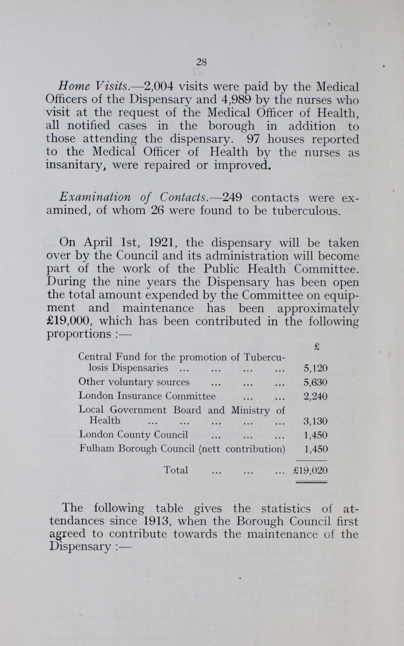 28 Home Visits.—2,004 visits were paid by the Medical Officers of the Dispensary and 4,989 by the nurses who visit at the request of the Medical Officer of Health, all notified cases in the borough in addition to those attending the dispensary. 97 houses reported to the Medical Officer of Health by the nurses as insanitary, were repaired or improved. Examination of Contacts.—249 contacts were ex amined, of whom 26 were found to be tuberculous. On April 1st, 1921, the dispensary will be taken over by the Council and its administration will become part of the work of the Public Health Committee. During the nine years the Dispensary has been open the total amount expended by the Committee on equip ment and maintenance has been approximately £19,000, which has been contributed in the following proportions:— £ Central Fund for the promotion of Tubercu losis Dispensaries 5,120 Other voluntary sources 5,630 London Insurance Committee 2,240 Local Government Board and Ministry of Health 3,130 London County Council 1,450 Fulham Borough Council (nett contribution) 1,450 Total £19,020 The following table gives the statistics of at tendances since 1913, when the Borough Council first agreed to contribute towards the maintenance of the Dispensary:—