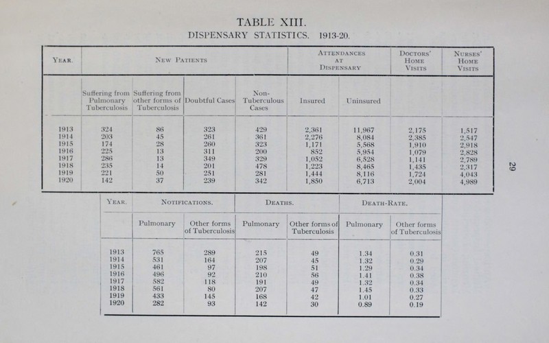 TABLE XIII. DISPENSARY STATISTICS. 1913-20. Year New Patients Attendances at Dispensary Doctors' Home Visits Nurses' Home Visits Suffering from Pulmonary Tuberculosis Suffering from other forms of Tuberculosis Doubtful Cases Non Tuberculous Cases Insured Uninsured 1913 324 86 323 429 2,361 11,967 2,175 1,517 1914 203 45 261 361 2,276 8,084 2,385 2,547 1915 174 28 260 323 1,171 5,568 1,910 2,918 1916 225 13 311 200 852 5,954 1,079 2,828 1917 286 13 349 329 1,052 6,528 1,141 2,789 1918 235 14 201 478 1,223 8,465 1,435 2,317 1919 221 50 251 281 1,444 8,116 1,724 4,043 1920 142 37 239 342 1,850 6,713 2,004 4,989 Year. Notifications. Deaths. Death-Rate. Pulmonary Other forms of Tuberculosis Pulmonary Other forms of Tuberculosis Pulmonary Other forms of Tuberculosis 1913 765 289 215 49 1.34 0.31 1914 531 164 207 45 1.32 0.29 1915 461 97 198 51 1.29 0.34 1916 496 92 210 56 1.41 0.38 1917 582 118 191 49 1.32 0.34 1918 561 80 207 47 1.45 0.33 1919 433 145 168 42 1.01 0.27 1920 282 93 142 30 0.89 0.19 29