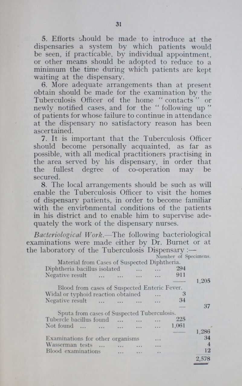 31 5. Efforts should be made to introduce at the dispensaries a system by which patients would be seen, if practicable, by individual appointment, or other means should be adopted to reduce to a minimum the time during which patients are kept waiting at the dispensary. 6. More adequate arrangements than at present obtain should be made for the examination by the Tuberculosis Officer of the home contacts or newly notified cases, and for the following up of patients for whose failure to continue in attendance at the dispensary no satisfactory reason has been ascertained. 7. It is important that the Tuberculosis Officer should become personally acquainted, as far as possible, with all medical practitioners practising in the area served by his dispensary, in order that the fullest degree of co-operation may be secured. 8. The local arrangements should be such as will enable the Tuberculosis Officer to visit the homes of dispensary patients, in order to become familiar with the envirbnmental conditions of the patients in his district and to enable him to supervise ade quately the work of the dispensary nurses. Bacteriological Work.—The following bacteriological examinations were made either by Dr. Burnet or at the laboratorv of the Tuberculosis Dispensary:— Number of Specimens. Material from Cases of Suspected Diphtheria. Diphtheria bacillus isolated 294 1,205 Negative result 911 Blood from cases of Suspected Enteric Fever. Widal or typhoid reaction obtained 3 37 Negative result 34 Sputa from cases of Suspected Tuberculosis. Tubercle bacillus found 225 1,286 Not found 1,061 Examinations for other organisms 34 Wasserman tests 4 Blood examinations 12 2,578
