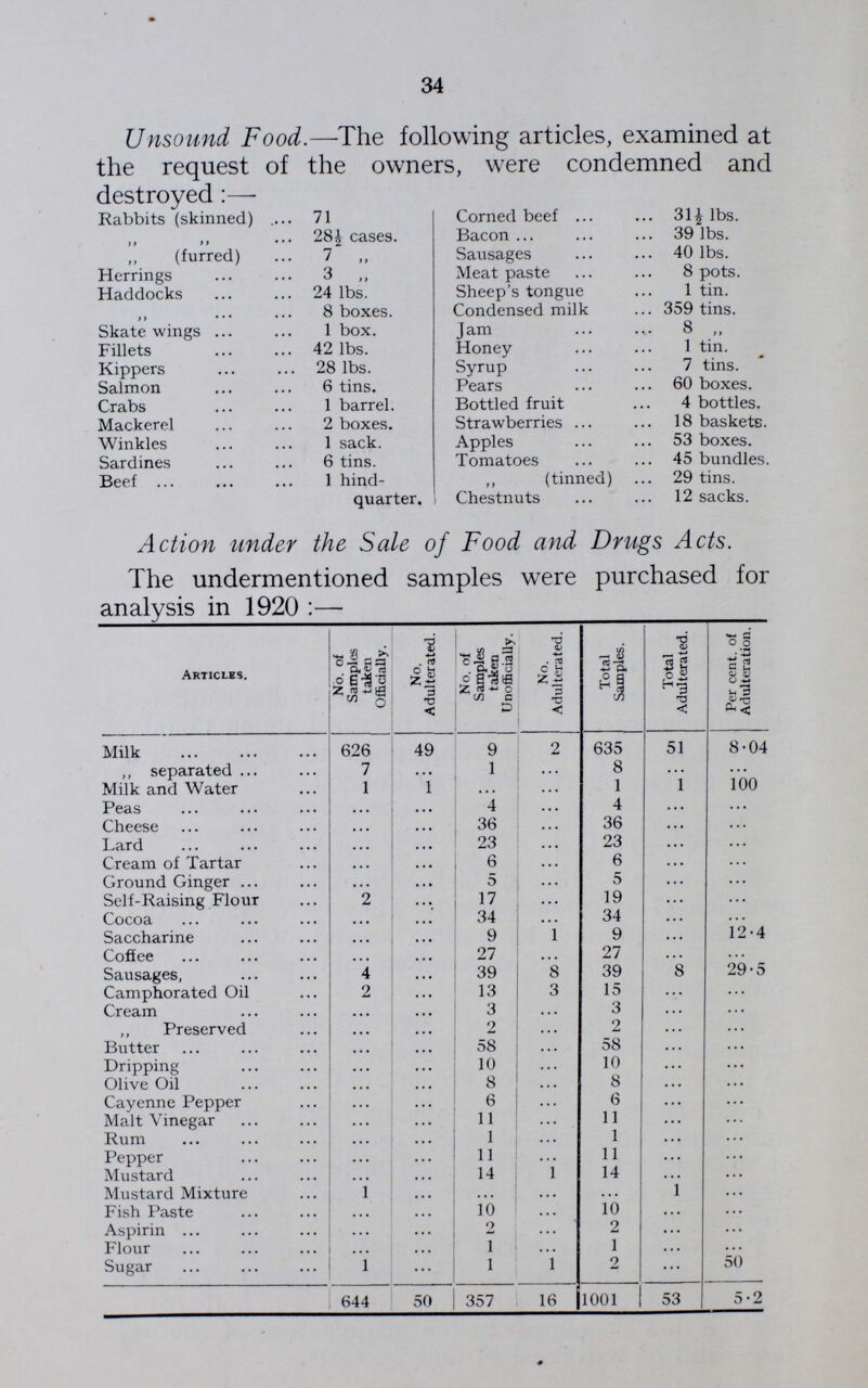 34 Unsound Food.—The following articles, examined at the request of the owners, were condemned and destroyed:— Rabbits (skinned) 71 Corned beef 314 lbs. „ „ 28½cases. Bacon 39 lbs. „ (furred) 7 „ Sausages 40 lbs. Herrings 3 „ Meat paste 8 pots. Haddocks 24 lbs. Sheep's tongue 1 tin. „ 8 boxes. Condensed milk 359 tins. Skate wings 1 box. Jam 8 „ Fillets 42 lbs. Honey 1 tin. Kippers 28 lbs. Syrup 7 tins. Salmon 6 tins. Pears 60 boxes. Crabs 1 barrel. Bottled fruit 4 bottles. Mackerel 2 boxes. Strawberries 18 baskets. Winkles 1 sack. Apples 53 boxes. Sardines 6 tins. Tomatoes 45 bundles. Beef ... 1 hind quarter. (tinned) 29 tins. Chestnuts 12 sacks. Action under the Sale of Food and Drugs Acts. The undermentioned samples wrere purchased for analysis in 1920:— Articles. No. of Samples taken Officially. No. Adulterated. No. of Samples taken Unofficially. No. Adulterated. Total Samples. Total Adulterated. Per cent. of Adulteration. Milk 626 49 9 2 635 51 8.04 „ separated 7 ... 1 ... 8 ... ... Milk and Water 1 1 ... ... 1 1 100 Peas ... ... 4 ... 4 ... ... Cheese ... ... 36 ... 36 ... ... Lard ... ... 23 ... 23 ... ... Cream of Tartar ... ... 6 ... 6 ... ... Ground Ginger ... ... 5 ... 5 ... ... Self-Raising Flour 2 ... 17 ... 19 ... ... Cocoa ... ... 34 ... 34 ... ... Saccharine ... ... 9 1 9 ... 12.4 Coffee ... 27 ... 27 ... ... Sausages, 4 ... 39 8 39 8 29.5 Camphorated Oil 2 ... 13 3 15 ... ... Cream ... ... 3 ... 3 ... ... „ Preserved ... ... 2 ... 2 ... ... Butter ... ... 58 ... 58 ... ... Dripping ... ... 10 ... 10 ... ... Olive Oil ... ... 8 ... 8 ... ... Cayenne Pepper ... ... 6 ... 6 ... ... Malt Vinegar ... 11 ... 11 ... ... Rum ... ... 1 ... 1 ... ... Pepper ... ... 11 ... 11 ... ... Mustard ... ... 14 1 14 ... ... Mustard Mixture 1 ... ... ... ... 1 ... Fish Paste . . . ... 10 ... 10 ... ... Aspirin ... ... 2 ... 2 ... ... Flour ... ... 1 1 ... ... Sugar 1 1 1 2 50 644 50 357 16 1001 53 5.2
