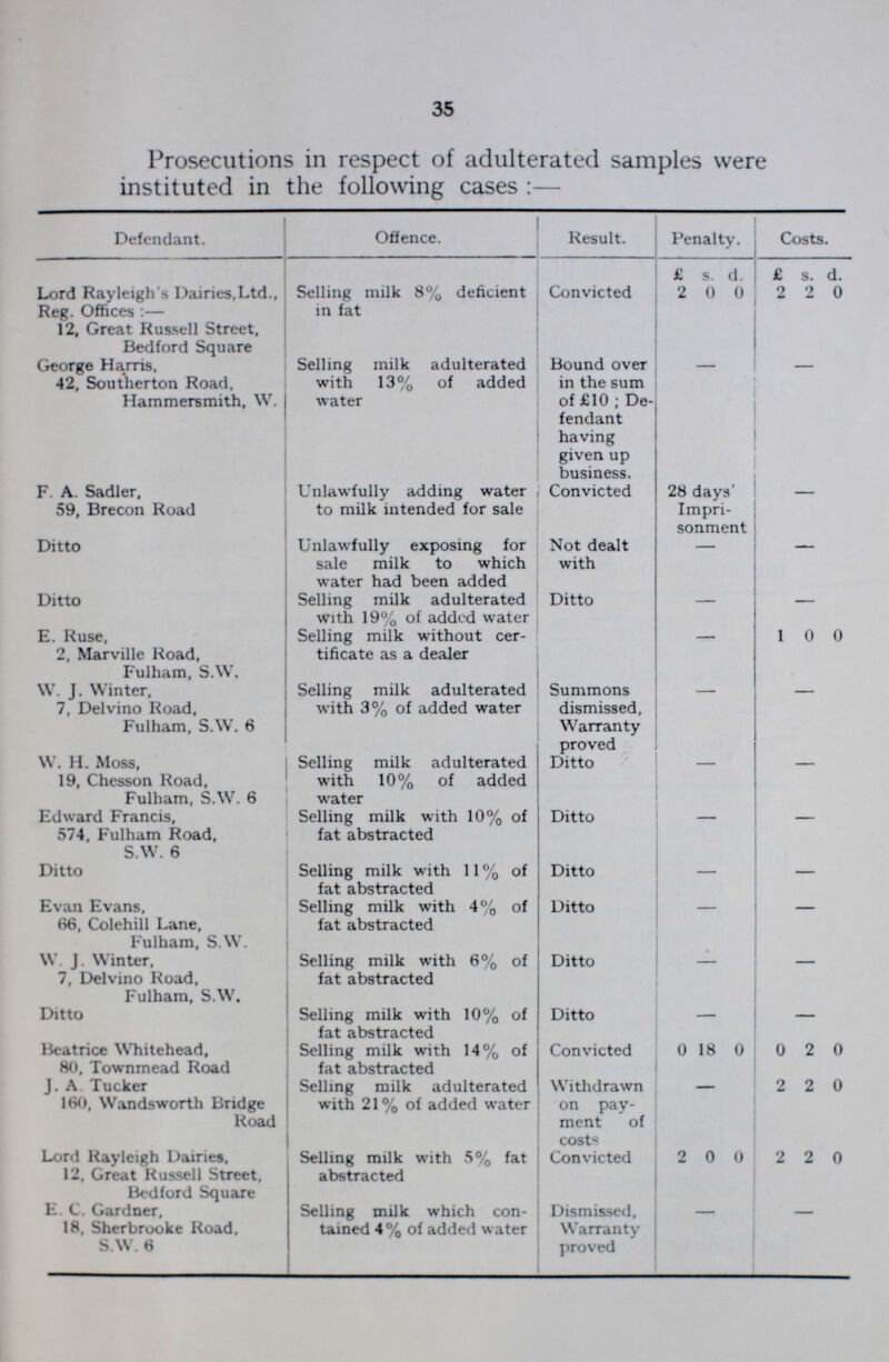 35 Prosecutions in respect of adulterated samples were instituted in the following cases:— Defendant. Offence. Result. Penalty. Costs. £ s. d. £ s. d. Lord Rayleigh's Dairies,Ltd., Reg. Offices:— 12, Great Russell Street, Bedford Square Selling milk 8% deficient in fat Convicted 2 0 0 2 2 0 George Harris, 42, Southerton Road, Hammersmith, W. Selling milk adulterated with 13% of added water Bound over in the sum of £10; De fendant having given up business. - - F. A. Sadler, 59, Brecon Road Unlawfully adding water to milk intended for sale Convicted 28 days' Impri sonment - Ditto Unlawfully exposing for sale milk to which water had been added Not dealt with - - Ditto Selling milk adulterated with 19% of added water Ditto - - E. Ruse, 2, Marville Road, Fulham, S.W. Selling milk without cer tificate as a dealer - 1 0 0 W. J. Winter, 7, Delvino Road, Fulham, S.W. 6 Selling milk adulterated with 3% of added water Summons dismissed, Warranty proved - - W. H. Moss, 19, Chesson Road, Fulham, S.W. 6 Selling milk adulterated with 10% of added water Ditto - - Edward Francis, 574, Fulham Road, S.W. 6 Selling milk with 10% of fat abstracted Ditto - - Ditto Selling milk with 11 % of fat abstracted Ditto - — Evan Evans, 66, Colehill Lane, Fulham, S.W. Selling milk with 4% of fat abstracted Ditto - - W. J. Winter, 7, Delvino Road, Fulham, S.W. Selling milk with 6% of fat abstracted Ditto - - Ditto Selling milk with 10% of fat abstracted Ditto - — Beatrice Whitehead, 80, Townmead Road Selling milk with 14% of fat abstracted Convicted 0 18 0 0 2 0 J. A Tucker 160, Wandsworth Bridge Road Selling milk adulterated with 21 % of added water Withdrawn on pay ment of costs 2 2 0 Lord Rayleigh Dairies, 12, Great Russell Street, Bedford Square Selling milk with 5% fat abstracted Convicted 2 0 0 2 2 0 E. C. Gardner, 18, Sherbrooke Road, S.W. 6 Selling milk which con tained 4% of added water Dismissed, Warranty proved - -