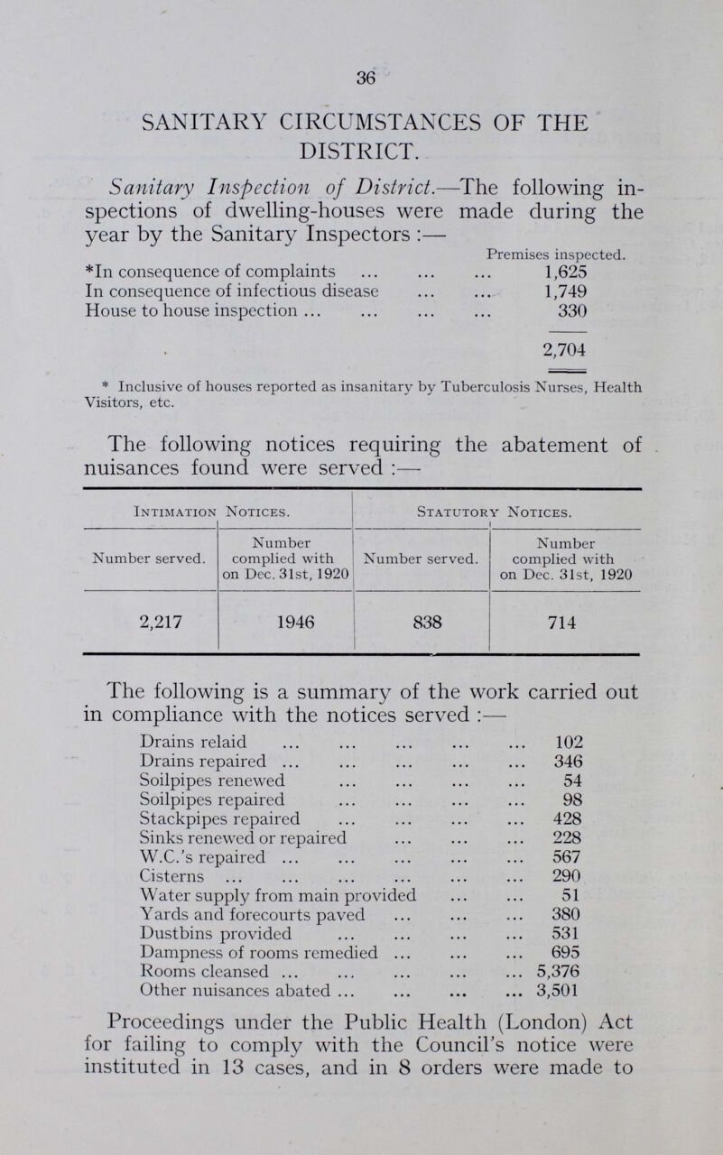 36 SANITARY CIRCUMSTANCES OF THE DISTRICT. Sanitary Inspection of District.—The following in spections of dwelling-houses were made during the year by the Sanitary Inspectors:— Premises inspected. *In consequence of complaints 1,625 In consequence of infectious disease 1,749 House to house inspection 330 • 2,704 * Inclusive of houses reported as insanitary by Tuberculosis Nurses, Health Visitors, etc. The following notices requiring the abatement of nuisances found were served:— Intimation Notices. Statutory Notices. Number served. Number complied with on Dec. 31st, 1920 Number served. Number complied with on Dec. 31st, 1920 2,217 1946 838 714 The following is a summary of the work carried out in compliance with the notices served:— Drains relaid 102 Drains repaired 346 Soilpipes renewed 54 Soilpipes repaired 98 Stackpipes repaired 428 Sinks renewed or repaired 228 W.C.'s repaired 567 Cisterns 290 Water supply from main provided 51 Yards and forecourts paved 380 Dustbins provided 531 Dampness of rooms remedied 695 Rooms cleansed 5,376 Other nuisances abated 3,501 Proceedings under the Public Health (London) Act for failing to comply with the Council's notice were instituted in 13 cases, and in 8 orders were made to