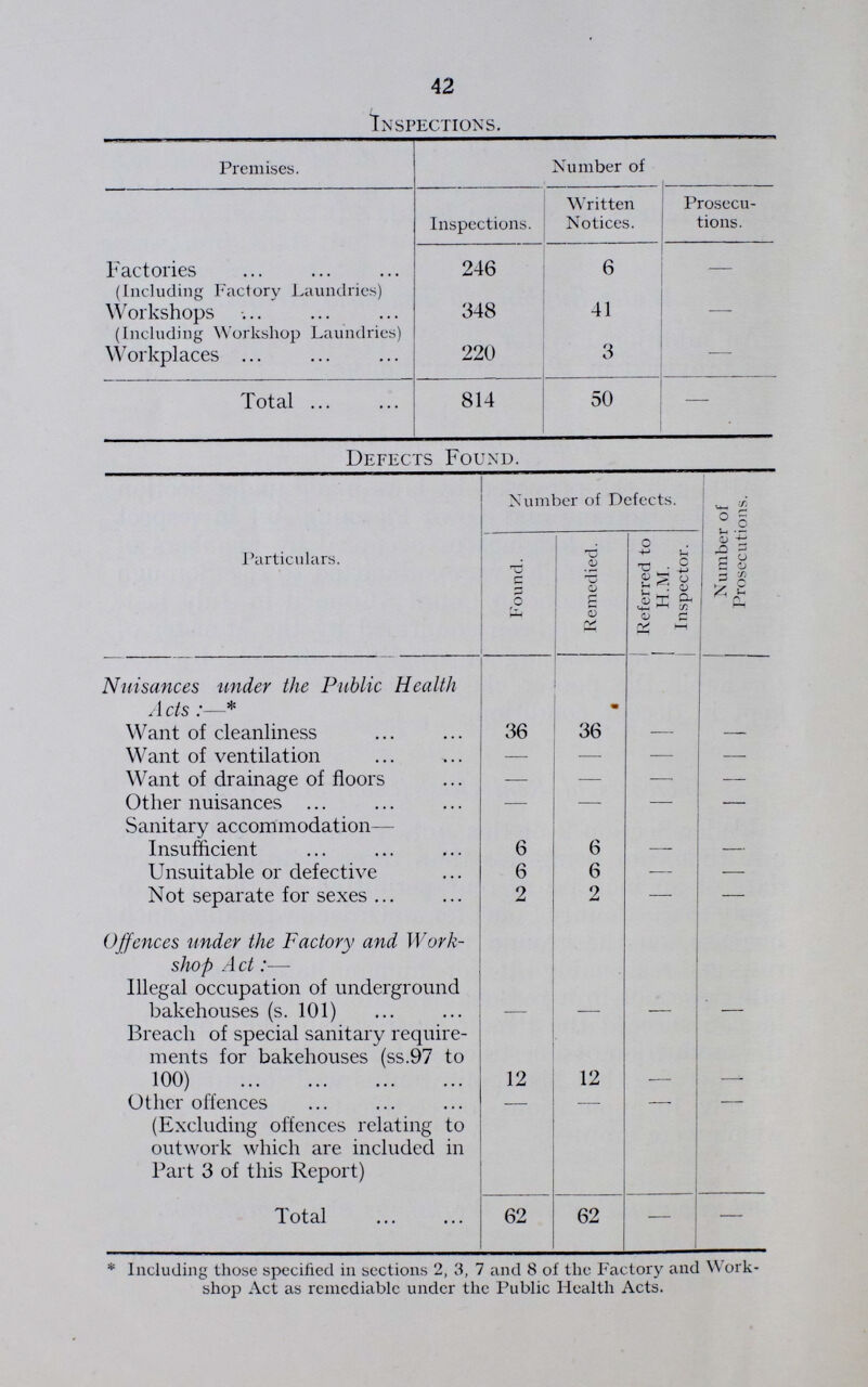 42 Inspections. Premises. Number of Inspections. Written Notices. Prosecu tions. Factories (Including Factory Laundries) 246 6 — Workshops (Including Workshop Laundries) 348 41 - Workplaces 220 3 - Total 814 50 - Defects Found. Particulars. Number of Defects. Number of Prosecutions. Found. Remedied. Referred to H.M. Inspector. Nuisances under the Public Health Acts:—* Want of cleanliness 36 36 - - Want of ventilation - - - - Want of drainage of floors - - - - Other nuisances - - - - Sanitary accommodation- Insufficient 6 6 - - Unsuitable or defective 6 6 - - Not separate for sexes 2 2 - - Offences under the Factory and Work shop Act:— Illegal occupation of underground bakehouses (s. 101) - - - - Breach of special sanitary require ments for bakehouses (ss.97 to 100) 12 12 - - Other offences (Excluding offences relating to outwork which are included in Part 3 of this Report) - - - - Total 62 62 - - * Including those specified in sections 2, 3, 7 and 8 of the Factory and Work shop Act as remediable under the Public Health Acts.