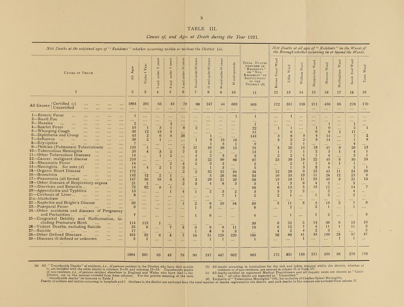 9 TABLE III. Causes of and Ages at Death during the Year 1921. Nett Deaths at the subjoined ages of  Residents  whether occurring within or without the District [a). Total Deaths Whether Of Residents Or Non- Residents In Institutions District (6) Nett Deaths at all ages of  Residents  in the Wards of the Borough whether occurring in or beyond the Wards. Causes of Death All Ages Under 1 Year 1 and under 2 year. 2 and under 5 years 5 and under 15 years 15 and under 26 years J5 and under 46 years 45 and under 65 years 65 and upwards Barons Court Ward Lillie Ward Walham Ward Margravine Ward Munster Ward Hurlingham Ward Sands End Ward Town Ward 1 2 3 4 5 6 7 8 9 10 11 12 13 14 15 16 17 18 19 All Causes Certified (c) 1864 291 65 43 79 90 247 44 603 905 172 331 158 211 459 85 278 170 Uncertified ... ... ... ... ... ... ... ... ... ... ... ... ... ... ... ... ... ... 1—Enteric Fever 1 ... ... ... ... ... ... ... 1 1 ... 1 ... ... ... ... ... ... 2—Small Pox ... ... ... ... ... ... ... ... ... ... ... ... ... ... ... ... ... ... 3—Measles 2 ... ... 2 ... ... ... ... ... ... ... ... ... ... 1 ... 1 ... 4—Scarlet Fever 15 1 3 1 8 2 ... ... ... 22 1 1 ... 1 9 ... 2 1 5 — Whooping Cough 30 12 13 5 ... ... ... ... ... 15 ... 6 ... 6 6 1 11 ... 6—Diphtheria and Croup 43 2 6 8 26 ... 1 ... ... 143 3 8 5 4 14 ... 7 2 7—Influenza 36 2 1 ... ... 1 6 10 16 ... 5 3 2 3 14 ... 1 8 8—Erysipelas 7 ... ... ... ... ... 1 5 1 9 ... 2 1 ... ... ... 4 ... 9—Phthisis (Pulmonary Tuberculosis) 153 l ... ... 5 37 56 39 15 75 5 26 14 18 41 8 28 13 10—Tuberculous Meningitis 20 4 3 2 7 2 2 ... ... 13 1 7 1 2 3 1 4 1 11—Other Tuberculous Diseases 14 ... 1 2 ... 4 2 3 2 5 2 2 1 1 4 ... 3 1 12—Cancer, malignant disease 210 ... ... ... ... 3 22 99 86 87 25 38 18 22 45 8 30 24 13—Rheumatic Fever 14 ... ... 2 4 2 3 3 ... 2 ... 2 1 1 8 1 1 ... 14—Meningitis. See note (d) 14 4 2 1 3 ... 1 3 ... 5 ... 1 3 2 6 ... 1 1 IS—Organic Heart Disease 172 ... ... ... 2 2 32 52 84 34 12 28 9 25 43 11 24 20 16—Bronchitis 142 12 2 1 ... ... 5 28 94 53 16 33 13 11 26 12 25 6 17—Pneumonia (all forms) 147 38 18 5 5 3 28 21 29 59 13 18 11 1 23 40 8 21 13 18—Other diseases of Respiratory organs 21 1 ... ... 2 3 4 8 3 3 1 3 6 4 2 ... 5 ... 19—Diarrhoea and Enteritis 72 62 9 1 ... ... ... ... ... 56 6 13 5 15 12 ... 14 7 20—Appendicitis and Typhlitis 13 ... ... 1 4 1 2 3 2 3 3 2 2 ... 2 ... 4 ... 21—Cirrhosis of Liver 8 ... ... ... ... ... ... 7 1 2 2 1 ... 1 2 ... 2 ... 2lA-Alcoholism ... ... ... ... ... ... ... ... ... ... ... ... ... ... ... ... ... ... 22—Nephritis and Bright 's Disease 63 ... ... ... 1 2 6 20 34 50 5 11 8 4 18 2 7 8 23—Puerperal Fever 6 ... ... ... ... 1 5 ... ... 8 ... 2 ... 2 1 ... 1 ... 24—Other accidents and diseases of Pregnancy and Parturition 7 ... ... ... ... 1 6 ... ... 4 ... 1 ... 1 2 ... ... 3 25—Congenital Debility and Malformation, in cluding Premature Birth 114 113 1 ... ... ... ... ... ... 39 6 22 5 14 38 6 13 10 26—Violent Deaths, excluding Suicide 55 6 ... 7 5 9 8 9 11 19 6 12 7 4 11 1 11 3 27—Suicide 17 ... ... ... ... 1 5 8 3 ... 4 2 4 2 3 ... ... 2 28—Other Defined Diseases 465 32 6 5 7 16 51 128 220 196 56 86 41 45 108 25 57 47 29—Diseases ill-defined or unknown 3 1 ... ... ... ... 1 1 ... 1 ... ... 1 ... ... 1 1 ... 1864 291 65 43 79 90 247 447 602 905 172 331 158 ! 211 459 85 278 170 (a) All  Transferable Deaths  of residents, i.e., of persons resident in the District who have died outside (6) All deaths occurring in institutions for the sick and infirm situated within the district, whether of it are included with the other deaths in columns 2—10, and columns 12-19. Transferable deaths residents or of non-residents, are entered in column 11 of Tab|e IV. of non-residents, i.e., of persons resident elsewhere in England and Wales who have died in the (c) All deaths certified by registered Medical Practitioners and all Inquest cases are classed as Certi- Distnct, are in like manner excluded from these columns. For the precise meaning of the term tied , all other deaths are regarded as Uncertified. . ,. 'transferable deathji« footnote to Table I - (d) Exclusive of Tuberculous Meningitis (10). but inclusive of Cerebro-Spinal Meningitis. Deaths of soldiers and sailors occurring in hospitals and i titutions in the district are excluded from the total number of deaths registered in the district and such deaths in like manner are excluded from column II