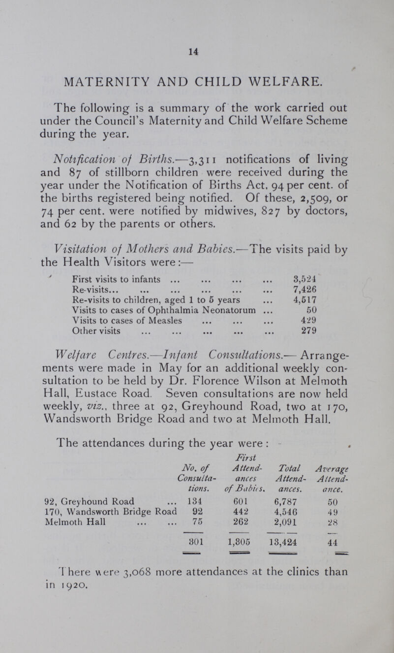 14 MATERNITY AND CHILD WELFARE. The following is a summary of the work carried out under the Council's Maternity and Child Welfare Scheme during the year. Notification of Births.—3,311 notifications of living and 87 of stillborn children were received during the year under the Notification of Births Act. 94 per cent. of the births registered being notified. Of these, 2,509, or 74 per cent. were notified by midwives, 827 by doctors, and 62 by the parents or others. Visitation of Mothers and Babies.—The visits paid by the Health Visitors were:— First visits to infants 3,524 Re-visits 7,426 Re-visits to children, aged 1 to 5 years 4,517 Visits to cases of Ophthalmia Neonatorum 50 Visits to cases of Measles 429 Other visits 279 Welfare Centres.—Infant Consultations.— Arrange ments were made in May for an additional weekly con sultation to be held by Dr. Florence Wilson at Melmoth Hall, Eustace Road. Seven consultations are now held weekly, viz., three at 92, Greyhound Road, two at 170, Wandsworth Bridge Road and two at Melmoth Hall. The attendances during the year were: No. of Consulta tions. First Attend ances of Babies. Total Attend ances. Average Attend ance. 92, Greyhound Road 134 601 6,787 50 170, Wandsworth Bridge Road 92 442 4,546 49 Melmoth Hall 75 262 2,091 28 301 1,305 13,424 44 There were 3,068 more attendances at the clinics than in 1920.