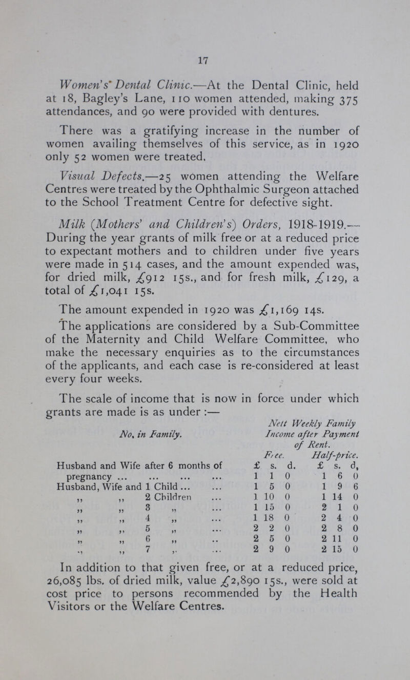 17 Women's Dental Clinic.-—At the Dental Clinic, held at 18, Bagley's Lane, 110 women attended, making 375 attendances, and 90 were provided with dentures. There was a gratifying increase in the number of women availing themselves of this service, as in 1920 only 52 women were treated, Visual Defects.—25 women attending the Welfare Centres were treated by the Ophthalmic Surgeon attached to the School Treatment Centre for defective sight. Milk (Mothers' and Children's') Orders, 1918-1919.— During the year grants of milk free or at a reduced price to expectant mothers and to children under five years were made in 514 cases, and the amount expended was, for dried milk, £912 15s., and for fresh milk, £129, a total of £1,041 15s. The amount expended in 1920 was £1,169 14S. The applications are considered by a Sub-Committee of the Maternity and Child Welfare Committee, who make the necessary enquiries as to the circumstances of the applicants, and each case is re-considered at least every four weeks. The scale of income that is now in force under which grants are made is as under:— No, in Family. Nett Weekly Family Income after Payment of Rent. Free. Half-price. Husband and Wife after 6 months of £ s. d. £ s. d, pregnancy 1 1 0 1 6 0 Husband, Wife and 1 Child 1 5 0 1 9 6 ,, ,, 2 Children 1 10 0 1 14 0 ,, ,, 3 1 15 0 2 1 0 ,, ,, 4 1 18 0 2 4 0 ,, ,, 5 2 2 0 2 8 0 ,, ,, 6 2 5 0 2 11 0 ,, ,, 7 2 9 0 2 15 0 In addition to that given free, or at a reduced price, 26,085 lbs. of dried milk, value £2,90 15s., were sold at cost price to persons recommended by the Health Visitors or the Welfare Centres.