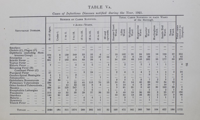 20 TABLE VA. Cases of Infectious Diseases notified during the Year, 1921. Notifiable Disease. Number of Cases Notified. Total Cases Notified in each Ward of the Borough. Total cases removed to Hospital. At all Ages. Tages—Years. Barons Court Ward. Lillie Ward. Walham Ward. Margravine Ward. Munster Ward. Hurlingham Ward. Sands End Ward. Town Ward. Under 1. 1 to 5. 5 to 15. 15 to 25. 25 to 45. 45 to 65. 65 and upwards. Smallpox - - - - - - - - - - - - - - - - - Cholera (C), Plague (P) - — — — — — — - — — - - - - - - - Diphtheria (including Mem branous Croup) 579 6 130 349 53 35 6 - 18 102 31 84 162 16 129 37 554 Erysipelas 92 4 2 6 5 16 37 22 7 16 6 30 26 — 5 2 62 Scarlet Fever 961 7 155 674 83 38 4 — 34 130 40 145 332 35 177 68 876 Typhus fever - - - — — — — — — — — — - - - - - Enteric Fever 7 - - 2 2 2 - 1 — 2 — 2 1 1 1 - 6 Relapsing Fever (R) - - — — — — — — — — — - - - - - Continued Fever (C) - - - - — — — — — — — — - - — - - Puerperal Fever 27 - - — 3 24 — — 2 6 1 4 7 1 4 2 24 Cerebro-spinal Meningitis 4 1 - 3 - — — — — . — — — 3 - 1 - 4 Poliomyelitis 5 1 2 1 - - 1 — — 4 — — — — 1 - 3 Ophthalmia Neonatorum 30 30 - - - — — — 3 5 1 5 7 2 5 2 4 Pulmonary Tuberculosis 286 - 3 22 61 115 70 15 19 51 14 40 80 12 54 16 — Other forms of Tuberculosis 74 - 12 33 16 8 5 - 4 10 4 5 28 — 16 7 — Measles 396 21 125 247 2 1 — - 3 61 31 5 43 31 193 29 5 Encephalitis Lethargica 7 - 1 2 1 2 — 1 — 1 1 — 2 — 2 1 6 Pneumonia 215 13 32 35 1 29 57 36 13 5 48 19 30 68 3 25 17 130 Diarrhoea 140 91 49 — — — — — 10 32 13 35 32 2 13 3 96 Malaria 9 — — — 4 4 1 — — 3 1 — 1 1 1 2 1 Dysentery 2 - — — 1 — 1 — — 1 — — 1 — — - 1 Trench Fever - - - - - - - - - - - - - - - - - Totals 2834 174 511 1374 260 302 161 52 105 472 162 385 793 104 627 186 1772