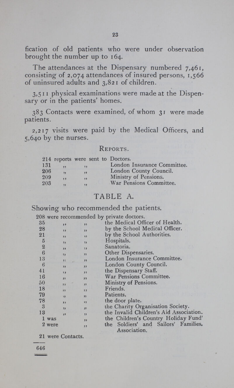 23 fication of old patients who were under observation brought the number up to 164. The attendances at the Dispensary numbered 7,461, consisting of 2,074 attendances of insured persons, 1,566 of uninsured adults and 3,821 of children. 3,511 physical examinations were made at the Dispen sary or in the patients' homes. 383 Contacts were examined, of whom 31 were made patients. 2,217 visits were paid by the Medical Officers, and 5,640 by the nurses. Reports. 214 reports were sent to Doctors. 131 „ v London Insurance Committee. 206 „ „ London County Council. 209 „ „ Ministry of Pensions. 203 „ „ War Pensions Committee. TABLE A. Showing who recommended the patients. 208 were recommended by private doctors. 35 „ „ the Medical Officer of Health. 28 „ „ by the School Medical Officer. 21 „ „ by the School Authorities. 5 „ „ Hospitals. 2 „ „ Sanatoria. 6 „ „ Other Dispensaries. 13 London Insurance Committee. 6 „ „ London County Council. 41 „ „ the Dispensary Staff. 16 „ „ War Pensions Committee. 50 „ „ Ministry of Pensions. 18 „ „ Friends. 79 „ „ Patients, 78 „ „ the door plate. 3 „ „ the Charity Organisation Society. 13 „ „ the Invalid Children's Aid Association. 1 was „ the Children's Country Holiday Fund' 2 were „ the Soldiers' and Sailors' Families. Association. 21 were Contacts. 646