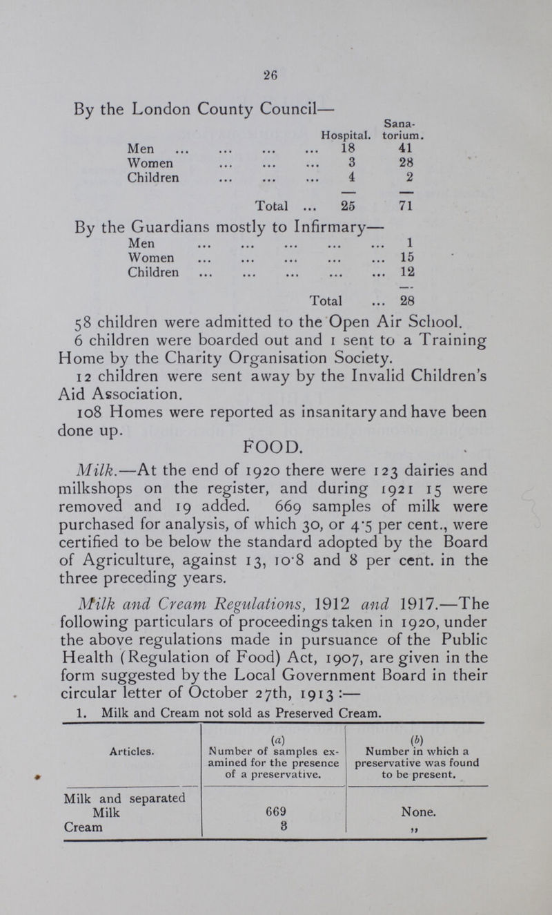 26 By the London County Council— Hospital. Sana torium. Men 18 41 Women 3 28 Children 4 2 Total 25 71 By the Guardians mostly to Infirmary— Men 1 Women 15 Children 12 Total 28 58 children were admitted to the Open Air School. 6 children were boarded out and 1 sent to a Training Home by the Charity Organisation Society. 12 children were sent away by the Invalid Children's Aid Association. 108 Homes were reported as insanitary and have been done up. FOOD. Milk.—At the end of 1920 there were 123 dairies and milkshops on the register, and during 1921 15 were removed and 19 added. 669 samples of milk were purchased for analysis, of which 30, or 4.5 per cent., were certified to be below the standard adopted by the Board of Agriculture, against 13, 10.8 and 8 per cent. in the three preceding years. Milk and Cream Regulations, 1912 and 1917.—The following particulars of proceedings taken in 1920, under the above regulations made in pursuance of the Public Health (Regulation of Food) Act, 1907, are given in the form suggested by the Local Government Board in their circular letter of October 27th, 1913:— 1. Milk and Cream not sold as Preserved Cream. Articles. (a) Number of samples ex amined for the presence of a preservative. (b). Number in which a preservative was found to be present. Milk and separated Milk 669 None. Cream 3 „