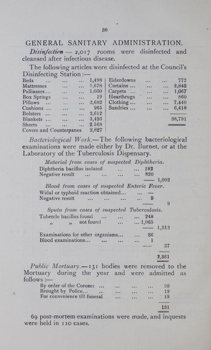 30 GENERAL SANITARY ADMINISTRATION. Disinfection— 2,017 rooms were disinfected and cleansed after infectious disease. The following articles were disinfected at the Council's Disinfecting Station:— Beds 1,498 Mattresses 1,678 Palliasses 1,050 Box Springs 19 Pillows 2,682 Cushions 965 Bolsters 2,612 Blankets 3,493 Sheets 2 568 Covers and Counterpanes 2,827 Eiderdowns 772 Curtains 2,842 Carpets 1,067 Hearthrugs 860 Clothing 7,440 Sundries 6,418 38,791 Bacteriological Work.—The following bacteriologica examinations were made either by Dr. Burnet, or at the Laboratory of the Tuberculosis Dispensary. Material from cases of suspected Diphtheria. Diphtheria bacillus isolated 182 1,002 Negative result 820 Blood from cases of suspected Enteric Fever. Widal or typhoid reaction obtained — 9 Negative result 9 Sputa from cases of suspected Tuberculosis. Tubercle bacillus found 248 1,313 „ „ not found 1,065 Examinations for other organisms 36 37 Blood examinations 1 2,361 Public Mortuary.—131 bodies were removed to the Mortuary during the year and were admitted as follows:— By order of the Coroner 93 Brought by Police 19 For convenience till funeral 19 131 69 post-mortem examinations were made, and inquests were held in 110 cases.