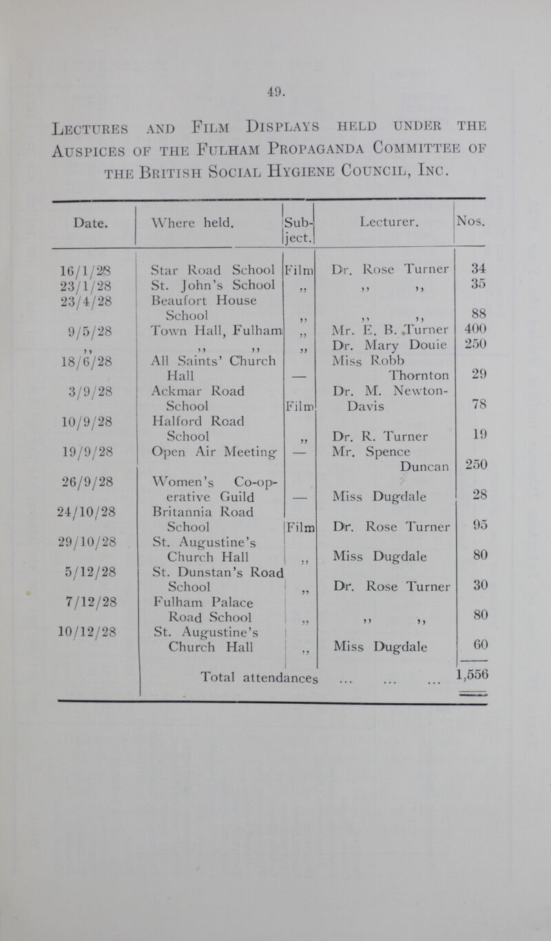 49. Lectures and Film Displays held under the Auspices of the Fulham Propaganda Committee of the British Social Hygiene Council, Inc. Date. Where held. Sub ject.! Lecturer. Nos. 16/1/28 Star Road School Film Dr. Rose Turner 34 23/1/28 St. John's School „ „ „ 35 23/4/28 Beaufort House School „ „ „ 88 9/5/28 Town Hall, Fulham „ Mr. F. B. .Turner 400 „ „ „ „ Dr. Mary Douie Miss Robb 250 18/6/28 All Saints' Church Hall - Thornton Dr. M. Newton- 29 3/9/28 Ackmar Road School Film Davis 78 10/9/28 Halford Road School „ Dr. R. Turner Mr. Spence 19 19/9/28 Open Air Meeting - Duncan 250 26/9/28 Women's Co-op erative Guild - Miss Dugdale 28 24/10/28 Britannia Road School Film Dr. Rose Turner 95 29/10/28 St. Augustine's Church Hall „ Miss Dugdale 80 5/12/28 St. Dunstan's Road School „ Dr. Rose Turner 30 7/12/28 Fulham Palace Road School „ „ „ 80 10/12/28 St. Augustine's Church Hall „ Miss Dugdale 60 Total attendances 1,556