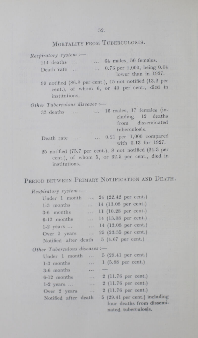 52. Mortality from Tuberculosis. Respiratory system:— 114 deaths 64 males, 50 females. Death rate 0.73 per 1,000, being 0.04 lower than in 1927. 99 notified (86.8 per cent.), 15 not notified (13.2 per cent.), of whom 6, or 40 per cent., died in institutions. Other Tuberculous diseases:— 33 deaths 16 males, 17 females (in¬ cluding 12 deaths from disseminated tuberculosis. Death rate 0.21 per 1,000 compared with 0.13 for 1927. 25 notified (75.7 per cent.), 8 not notified (24.3 per cent.), of whom 5, or 62.5 per cent., died in institutions. Period between Primary Notification and Death. Respiratory system:— Under 1 month 24 (22.42 per cent.) 1-3 months 14 (13.08 per cent.) 3-6 months 11 (10.28 per cent.) 6-12 months 14 (13.08 per cent.) 1-2 years 14 (13.08 per cent.) Over 2 years 25 (23.35 per cent.) Notified after death 5 (4.67 per cent.) Other Tuberculous diseases:— Under 1 month 5 (29.41 per cent.) 1-3 months 1 (5.88 per cent.) 3-6 months — 6-12 months 2 (11.76 per cent.) 1-2 years 2 (11.76 per cent.) Over 2 years 2 (11.76 per cent.) Notified after death 5 (29.41 per cent.) including four deaths from dissemi nated tuberculosis.