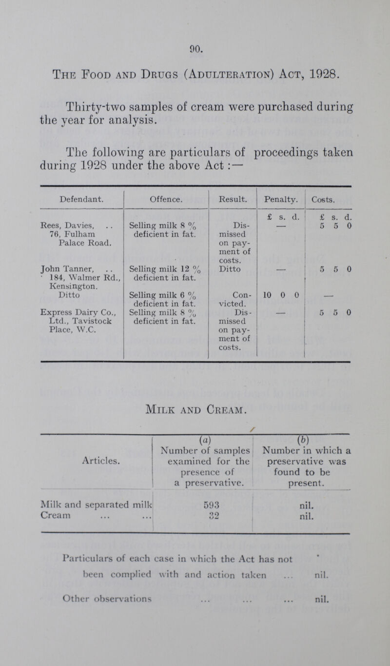 90. The Food and Drugs (Adulteration) Act, 1928. Thirty-two samples of cream were purchased daring the year for analysis. The following are particulars of proceedings taken during 1928 under the above Act:— Defendant. Offence. Result. Penalty. Costs. £ s. d. £ s. d. Rees, Davies, 76, Fulham Palace Road. Selling milk 8% deficient in fat. Dis missed on pay ment of costs. - 5 5 0 John Tanner, 184, Walmer Rd., Selling milk 12% deficient in fat. Ditto — 5 5 0 Kensington. Ditto Selling milk 6% deficient in fat. Con victed. 10 0 0 - Express Dairy Co., Ltd., Tavistock Place, W.C. Selling milk 8 % deficient in fat. Dis missed on pay ment of costs. - 5 5 0 Milk and Cream. / Articles. (a) Number of samples examined for the presence of a preservative. (b) Number in which a preservative was found to be present. Milk and separated milk 593 nil. Cream 32 nil. Particulars of each case in which the Act has not been complied with and action taken ... nil. Other observations nil.