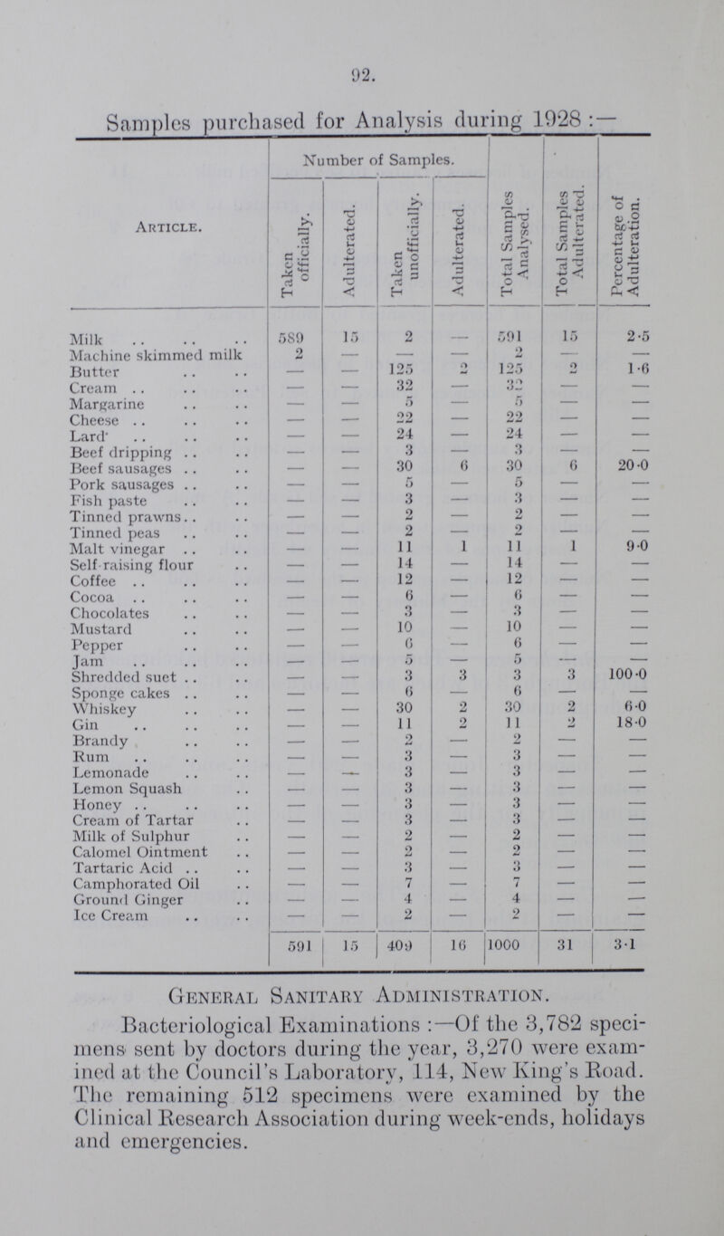 92. Samples purchased for Analysis during 1928:— Article. Number of Samples. Total Samples Analysed. Total Samples Adulterated. Percentage of Adulteration. Taken officially. Adulterated. Taken unofficially. Adulterated. Milk 589 15 2 591 15 2.5 Machine skimmed milk 2 — — — 2 — — Butter - — 125 2 125 2 1.6 Cream - — 32 — 32 — — Margarine - — 5 — 6 — — Cheese - — 22 — 22 — — Lard - — 24 — 24 — — Beef dripping - — 3 — 3 — — Beef sausages - — 30 6 30 6 20.0 Pork sausages - — 5 — 5 — — Fish paste - — 3 — 3 — — Tinned prawns - — 2 — 2 — — Tinned peas - — 2 — 2 — — Malt vinegar - — 11 1 11 1 9.0 Self raising flour - — 14 — 14 — — Coffee - — 12 — 12 — — Cocoa - — 6 — 6 — — Chocolates - — 3 - 3 — — Mustard - — 10 — 10 — — Pepper - — 6 — 6 — — Jam - — 5 — 5 — — Shredded suet - — 3 3 3 3 100.0 Sponge cakes - — 6 — 6 — — Whiskey - — 30 2 30 2 6.0 Gin - — 11 2 11 2 18.0 Brandy - — 2 — 2 — — Rum - — 3 — 3 — — Lemonade - — 3 — 3 — — Lemon Squash - — 3 — 3 — — Honey - — 3 — 3 — — Cream of Tartar - — 3 — 3 — — Milk of Sulphur - — 2 — 2 — — Calomel Ointment - — 2 — 2 — — Tartaric Acid - — 3 — 3 — — Camphorated Oil - — 7 — 7 — — Ground Ginger - — 4 — 4 — — Ice Cream - — 2 — 2 — — 591 15 409 16 1000 31 3.1 General Sanitary Administration. Bacteriological Examinations:—Of the 3,782 speci mens' sent by doctors during the year, 3,270 were exam ined at the Council's Laboratory, .114, New King's Road. The remaining 512 specimens were examined by the Clinical Research Association during week-ends, holidays and emergencies.