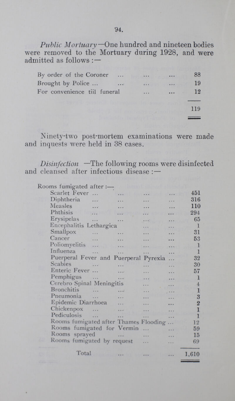 94. Public Mortuary—One hundred and nineteen bodies were removed to the Mortuary during 1928, and were admitted as follows:— By order of the Coroner 88 Brought by Police 19 For convenience till funeral 12 119 Ninety-two post-mortem examinations were made and inquests were held in 38 cases. Disinfection —The following rooms were disinfected and cleansed after infectious disease:— Rooms fumigated after:— Scarlet Fever 451 Diphtheria 316 Measles 110 Phthisis 294 Erysipelas 65 Encephalitis Lethargica 1 Smallpox 31 Cancer 53 Poliomyelitis 1 Influenza 1 Puerperal Fever and Puerperal Pyrexia 32 Scabies 30 Enteric Fever 57 Pemphigus 1 Cerebro Spinal Meningitis 4 Bronchitis 1 Pneumonia 3 Epidemic Diarrhoea 2 Chickenpox 1 Pediculosis 1 Rooms fumigated after Thames Flooding 12 Rooms fumigated for Vermin 59 Rooms sprayed 15 Rooms fumigated by request 69 Total 1,610