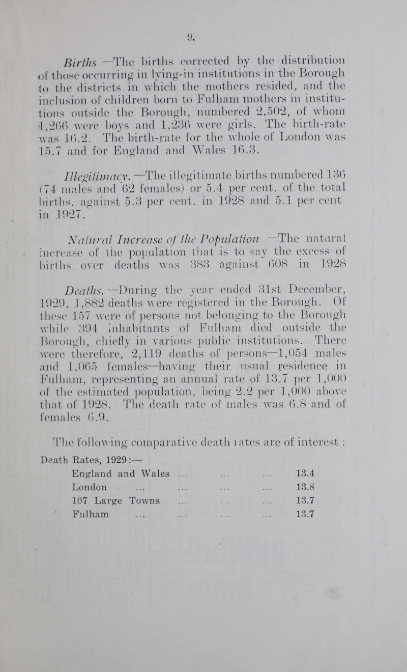 9. Births —The births corrected by the distribution of those occurring in lying-in institutions in the Borough to the districts in which the mothers resided, and the inclusion of children born to Fulham mothers in institu tions outside the Borough, numbered 2,502, of whom 1,266 were boys and 1,236 were girls. The birth-rate was 16.2. The birth-rate for the whole of London was 15.7 and for England and Wales 16.3. Illegitimacy. —The illegitimate births numbered 136 (74 males and 62 females) or 5.4 per cent, of the total births, against 5.3 per cent. in 1928 and 5.1 per cent in 1927. Natural Increase of the Population —The natural increase of the population that is to say the excess of births over deaths was 383 against 608 in 1928 Deaths. —During the year ended 31st December, 1929, 1,882 deaths were registered in the Borough. Of these 157 were of persons not belonging to the Borough while 394 inhabitants of Fulham died outside the Borough, chiefly in various public institutions. There wete therefore, 2,119 deaths of persons—1,054 males and 1,065 females—having their usual residence in Fulham, representing an annual rate of 13.7 per 1,000 of the estimated population, being 2.2 per 1,000 above that of 1928. The death rate of males was 6.8 and of females 6.9. The follow ing comparative death rates are of interest : Death Rates, 1929:— England and Wales 13.4 London 13.8 107 Large Towns 13.7 Fulham 13.7