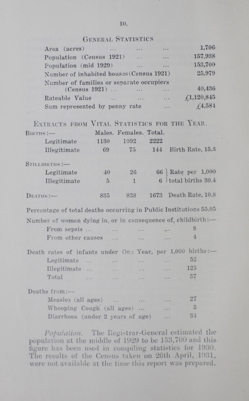 10. General Statistics Area (acres) 1,706 Population (Census 1921) 157,938 Population (mid 1929) 153,700 Number of inhabited houses(Census 1921) 25,979 Number of families or separate occupiers (Census 1921) 40,436 Rateable Value £1,120,845 Sum represented by penny rate £4,584 Extracts from Vital Statistics for the Year. Births:— Males. Females. Total. Legitimate 1130 1092 2222 Illegitimate 69 75 144 Birth Rate, 15.3 Stillbirths:— Legitimate 40 26 66 Rate per 1,000 total births 30.4 Illegitimate 5 1 6 Deaths:— 835 838 1673 Death Rate, 10.8 Percentage of total deaths occurring in Public Institutions 55.05 Number of women dying in, or in consequence of, childbirth:— From sepsis 8 From other causes 4 Death rates of infants under One Year, per 1,000 births:— Legitimate 52 Illegitimate 125 Total 57 Deaths from:— Measles (all ages) 27 Whooping Cough (all ages) 5 Diarrhoea (under 2 years of age) 34 Population. The Registrar-General estimated the population at the middle of 1929 to be 153,700 and this, figure has been used in compiling statistics for 1930. The results of the Census taken on 26th April, 1931, were nut available at the time this report was prepared.