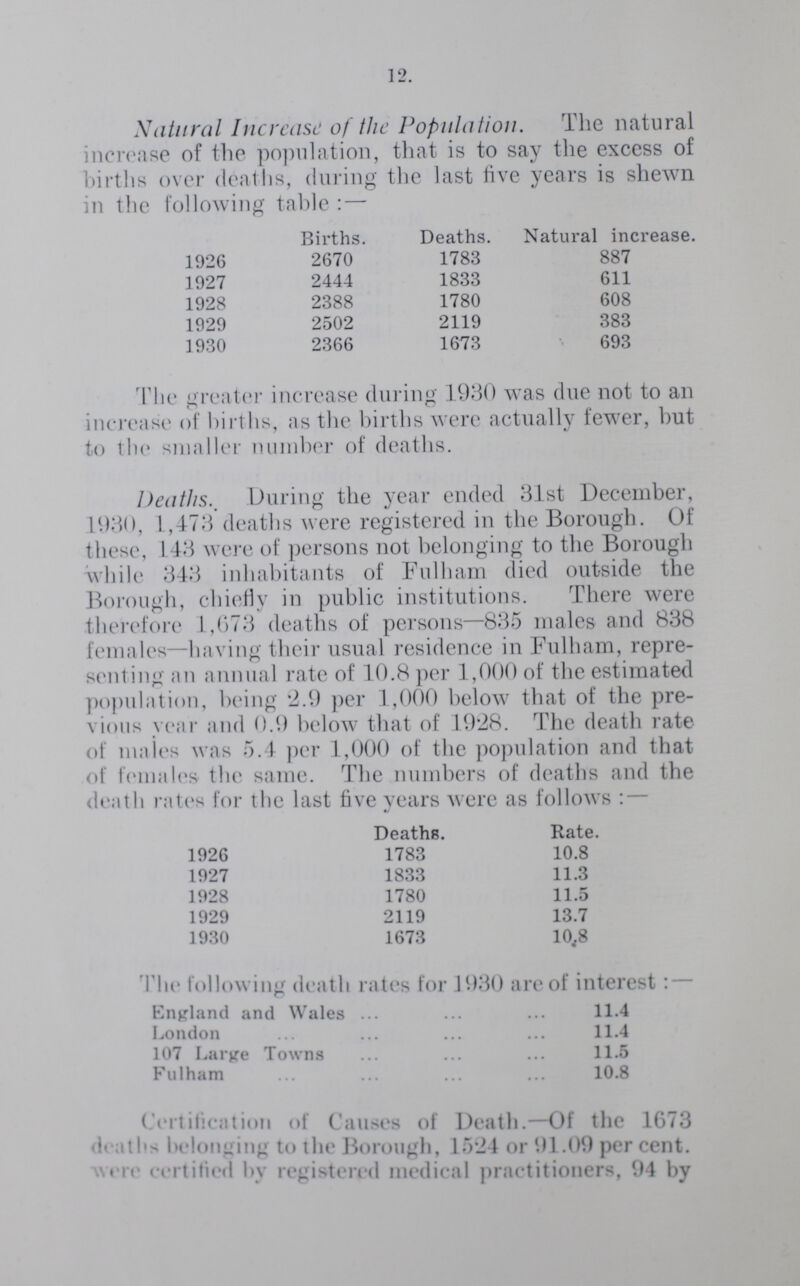 12. Natural Increase of the Population. The natural increase of the population, that is to say the excess of births over deaths, during the last five years is shewn in the following table:— Births. Deaths. Natural increase. 1926 2670 1783 887 1927 2444 1833 611 1928 2388 1780 608 1929 2502 2119 383 1930 2366 1673 693 The greater increase during 1930 was due not to an increase of births, as the births were actually fewer, but to the smaller number of deaths. Deaths. During the year ended 31st December, 1930, 1,473 deaths were registered in the Borough. Of these, 143 were of persons not belonging to the Borough while 343 inhabitants of Fulham died outside the Borough, chiefly in public institutions. There were therefore 1,673 deaths of persons—835 males and 838 females—having their usual residence in Fulham, repre senting an annual rate of 10.8 per 1,000 of the estimated population, being 2.9 per 1,000 below that of the pre vious year and 0.9 below that of 1928. The death rate of males was 5.4 per 1,000 of the population and that of females the same. The numbers of deaths and the death rates for the last five years were as follows:— Deaths. Rate. 1926 1783 10.8 1927 1833 11.3 1928 1780 11.5 1929 2119 13.7 1930 1673 10.8 The following death rates for 1930 are of interest: — England and Wales 11.4 London 11.4 107 Large Towns 11.5 Fulham 10.8 Certification of Causes of Death.— Of the 1673 deaths belonging to the Borough, 1524 or 91.09 percent. were certified by registered medical practitioners, 94 by