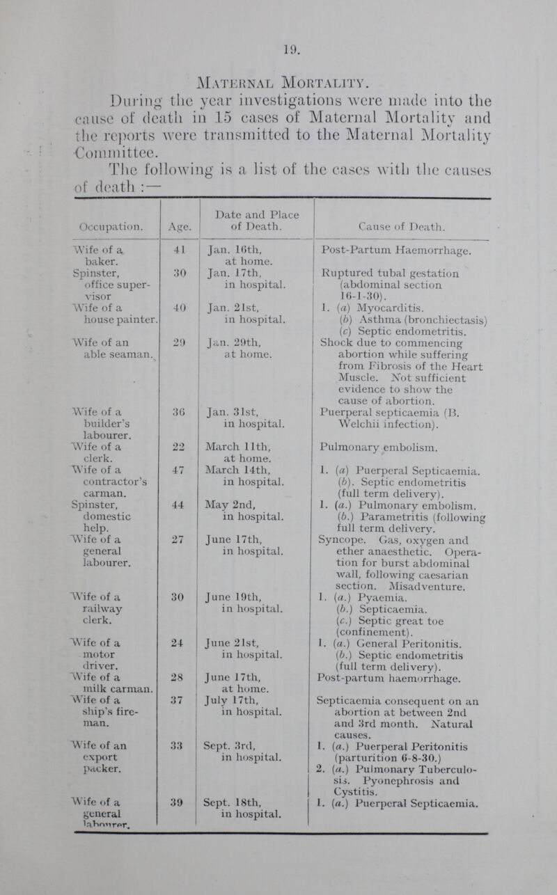 19. MATERNAL MORTALITY. During the year investigations were made into the cause of death in 15 cases of Maternal Mortality and the reports were transmitted to the Maternal Mortality Committee. The following is a list of the cases with the causes of death:— Occupation. Age. Date and Place of Death. Cause of Death. Wife of a baker. 41 Jan. 16th, at home. Post-Partum Haemorrhage. Spinster, office super visor 30 Jan. 17th, in hospital. Ruptured tubal gestation (abdominal section 16-1-30). Wife of a house painter. 40 Jan. 21st, in hospital. 1. (a) Myocarditis. (b) Asthma (bronchiectasis) (c) Septic endometritis. Wife of an able seaman. 29 Jan. 29th, at home. Shock due to commencing abortion while suffering from Fibrosis of the Heart Muscle. Not sufficient evidence to show the cause of abortion. Wife of a builder's labourer. 36 Jan. 31st, in hospital. Puerperal septicaemia (B. Welchii infection). Wife of a clerk. 22 March 11th, at home. Pulmonary embolism. Wife of a contractor's carman. 47 March 14th, in hospital. 1. (a) Puerperal Septicaemia. (b). Septic endometritis (full term delivery). Spinster, domestic help. 44 May 2nd, in hospital. 1. (a.) Pulmonary embolism. (b.) Parametritis (following full term delivery. Wife of a general labourer. 27 June 17th, in hospital. Syncope. Gas, oxygen and ether anaesthetic. Opera tion for burst abdominal wall, following caesarian section. Misadventure. Wife of a railway clerk. 30 June 19th, in hospital. 1. (a.) Pyaemia. (b.) Septicaemia. (c.) Septic great toe (confinement). Wife of a motor driver 24 June 21st, in hospital. 1. (a.) General Peritonitis. (b.) Septic endometritis (full term delivery). Wife of a milk carman. 28 June 17th, at home. Post-partum haemorrhage. Wife of a ship's fire man. 37 July 17th, in hospital. Septicaemia consequent on an abortion at between 2nd and 3rd month. Natural causes. Wife of an export packer 33 Sept. 3rd, in hospital. 1. (a.) Puerperal Peritonitis (parturition 6-8-30.) 2. (a.) Pulmonary Tuberculo sis. Pyonephrosis and Cystitis. Wife of a general laboured. 39 Sept. 18th, in hospital. 1. (a.) Puerperal Septicaemia.