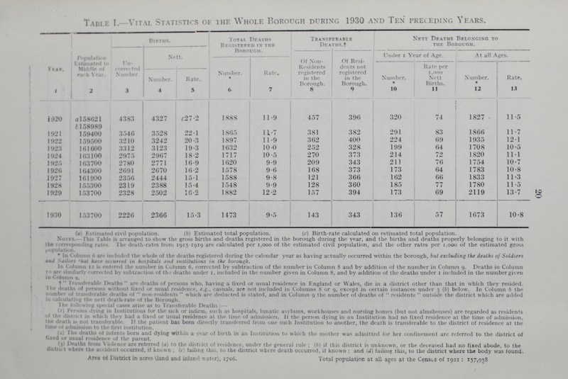 20 Table I. Vital Statistics of the Whole Borough during 1930 and Ten preceding Years. Year. Population Estimated to Middle of each Year. Births. Total Deaths Registered in the Borough. Transferable deaths.† Nett Deaths Belonging to the Borough. Un corrected Number Nett. Of Non Residents registered in the. Borough. Of Resi dents not registered in the Borough. Under 1 Year of Age. At all Ages. Number. Rate. Number. * Rate. Number. * Rate per 1,000 Nett Births. Number. * Rate. 1 2 3 4 5 6 7 8 9 10 11 12 13 1020 a 158621 4383 4327 c 27.2 1888 11.9 457 396 320 74 1827 11.5 b 158989 1921 159400 3546 3528 22.1 1865 11.7 381 382 291 S3 1866 11.7 1922 159500 3210 3242 20.3 1897 11.9 362 400 224 69 1935 12.1 1923 161600 3312 3123 19.3 1632 10.0 252 328 199 64 1708 10.5 1924 163100 2975 2967 18.2 1717 10.5 270 373 214 72 1820 11.1 1925 163700 2780 2771 16.9 1620 9.9 209 343 211 76 1754 10.7 1820 164300 2691 2670 16.2 1578 9.6 168 373 173 64 1783 10.8 1927 161900 2356 2444 15.1 1588 9.8 121 366 162 66 1833 11.3 1928 155300 2319 2388 15.4 1548 9.9 128 360 185 77 1780 11.5 1929 153700 2328 2502 16.2 1882 12.2 157 394 173 69 2119 13.7 1930 153700 2226 2366 15.3 1473 9.5 143 343 136 57 1673 10.8 (a) Estimated civil population. (b) Estimated total population. (c) Birth-rate calculated on estimated total population. Notes. This Table is arranged to show the gross births and deaths registered in the borough during the year, and the births and deaths properly belonging to it with the corresponding rates. The death-rates from 1915-1919 are calculated per 1,000 of the estimated civil population, and the other rates per 1,000 of the estimated gross population. * In Column 6 are included the whole of the deaths registered during the calendar year as having actually occurred within the borough, but excluding the deaths of Soldiers and Sailor that hair octurred in hospitals and institutions in the borough. In Column 12is ectesred fthe ;ln number in Column 6, corrected by subtraction of the number in Column 8 and by addition of the number in Column 9. Deaths in Column 1 .ii' similarly ' orrt i trd b\ subtrac tion of th deaths under 1, included in the number given in Column 8, and by addition of the deaths under 1 included in the numbergiven in Column q, I r.in-l' r.iblc- IV.iths are deaths of persons who, having a fixed or usual residence in England or Wales, die in a district other than that in which they resided. ''•* ■'* •it''- I persons with'nit liv d or usual residence, e.g., casuals, are not included in Columns 8 or 9, except in certain instances under 3 (b) below. In Column 8 the ■ ml* • transferable deaths of  mm residents  which are deducted is stated, and in Column 9 the number of deaths of  residents  outside the district which are added in calculating the nett death-rate of the Borough. I h« following spe. 1.11 cases arise as to Transferable Deaths :— 1 ' ' '  'lying hi Institutions for the sick or iulirui, such as hospitals, lunatic asylums, workhouses and nursing homes (but not almshouses) are regarded as residents  ,!l ' 111 they 'ia<l :i 'i*eil or usual residence at the time of admission. Ii the person dying in an Institution had no fixed residence at the time of admission, U.. ,(. .,t|, ,, transf. r:tb|. If the patient has been dire. tlv transferred from one such Institution to another, the death is transferable to the district of residence at the time of admission to the first institution. I tie deaths 1.1 inlants born and dying within a \ car of birth in an Institution to whic h the mother was admitted for her confinement are referred to the district of Surd or usual residence of the parent. r Heaths from Vn.leii,e .ire referred (<i) lo the district of reridente, under the general rule ; (/,) if this district is unknown, or the deceased had no fixed abode, to the 1 »'-«< the accident occurred, if known ; failine thi , to the district where death occurred, if known ; and (J) failing this, to the district where the body was found. Area of District in acres Hand and inland water), 1706. Total population at all ages at the Census of 1921: 157,938