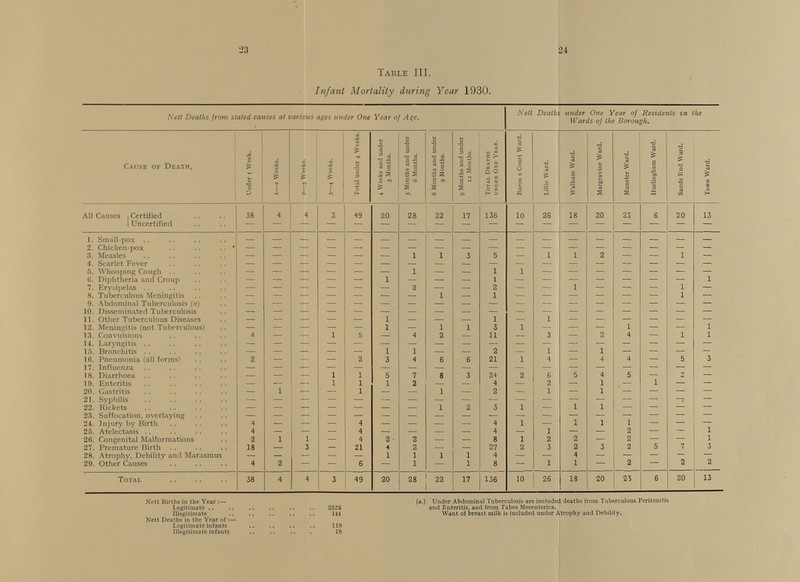 23 24 Table III. Infant Mortality during Year 1930. Nett Deaths from stated causes at various ages under One Year of Age. Nett Deaths under One Year of Residents in the Wards of the Borough. Cause of Death. Under 1 Week. 1—2 Weeks. 2—3 Weeks. 3—4 Weeks. Total under 4 Weeks. 4 Weeks and under 6 Months. 6 Months and under 9 Months. 9 Months and under 12 Months. Total Deaths under One Year. Baron's Court Ward. Lillie Ward. Walham Ward. Margravine Ward. Munster Ward. Hurlingham Ward. | Sands End Ward. Town Ward. All Causes Certified 38 4 4 3 49 20 28 22 17 136 10 26 18 20 23 6 20 13 Uncertified - - - - - - - - - - - - - - - - - - 1. Small-pox - - - - - - - - - - - - - - - - - - 2. Chicken-pox - - - - - - - - - - - - - - - - - - 3. Measles - - - - - - 3 5 - 1 1 2 — — 1 - 4. Scarlet Fever - - - - - - - - - - - - - - - - - - 5. Whooping Cough - - - - - - 1 - - 1 1 - - - - - - - 6. Diphtheria and Croup - - - - - 1 - - - 1 - - - - - - - 1 7. Erysipelas - - - - - - 2 - - 2 - - 1 - - - 1 - 8. Tuberculous Meningitis — — — — — — — 1 — 1 — — — — — — 1 — 9. Abdominal Tuberculosis (a) - - - - - - - - - - - - - - - - - - 10. Disseminated Tuberculosis - - - - - - - - - - - - - - - - - - 11. Other Tuberculous Diseases - - - - - 1 - - - 1 - 1 - - - - - - 12. Meningitis (not Tuberculous) - - - - - 1 — 1 1 3 1 — — — 1 — — 1 13. Convulsions 4 — — 1 5 — 4 2 — 11 — 3 — 2 4 — 1 1 14. Laryngitis — — — — — — — — — — — — — — — — — — 15. Bronchitis — — — - — 1 1 — — 2 — 1 — 1 - - - — 16. Pneumonia (all forms) 2 - - - 2 3 4 6 6 21 1 4 - 4 4 - 5 3 17. Influenza - - - - - - - - - - - - - - - - - - 18. Diarrhoea — — — 1 1 5 7 8 3 24 2 6 5 4 5 — 2 — 19. Enteritis — — — 1 1 1 2 - — 4 - 2 — 1 - 1 — — 20. Gastritis — 1 — — 1 — — 1 — 2 — 1 — 1 — — — — 21. Syphilis - - - - - - - - - - - - - - - - - - 22. Rickets - - - - - - - 1 2 3 1 — 1 1 — — — — 23. Suffocation, overlaying — — - — - — — — — - - — - - — - — - 24. Injury by Birth 4 — - — 4 — — — — 4 1 — 1 1 1 — — — 25. Atelectasis 4 — - — 4 — — — — 4 - 1 - - 2 — - 1 26. Congenital Malformations 2 1 1 - 4 2 2 - - 8 1 2 2 - 2 - - 1 27. Premature Birth 18 - 3 - 21 4 2 - - 27 2 3 2 3 2 5 7 3 28. Atrophy, Debility and Marasmus - - - - - 1 1 1 1 4 - - 4 - - — — — 29. Other Causes 4 2 - — 6 - 1 - 1 8 - 1 1 - 2 - 2 2 Total 38 4 4 3 49 20 28 22 17 136 10 26 18 20 23 6 20 13 Nett Births in the Year(a.) Under Abdominal Tuberculosis are included deaths from Tuberculous Peritonitis Legitimate 2229 and Enteritis, and from Tabes Mescnterica. Illegitimate 144 Want of breast milk is included under Atrophy and Debility. Nett Deaths in the Year of:— Legitimate infants 118 Illegitimate infant 18