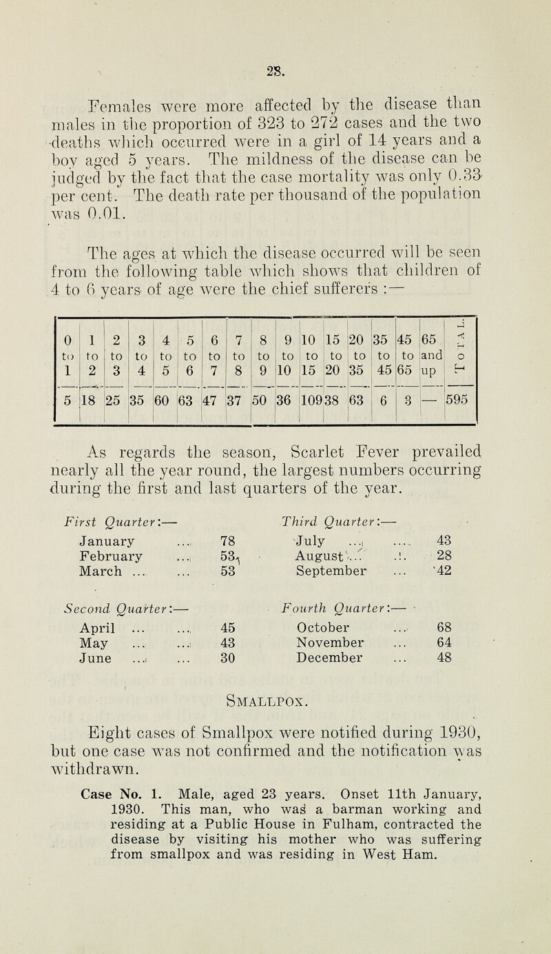 28. Females were more affected by the disease than males in the proportion of 323 to 272 cases and the two deaths which occurred were in a girl of 14 years and a boy aged 5 years. The mildness of the disease can be judged by the fact that the case mortality was only 0.33 per cent. The death rate per thousand of the population was 0.01. The ages at which the disease occurred will be seen from the following table which shows that children of 4 to 6 years of age were the chief sufferers:— 0 to 1 1 to 2 2 to 3 3 to 4 4 to 5 5 to 6 6 to 7 7 to 8 8 to 9 9 to 10 10 to 15 15 to 20 20 to 35 35 to 45 45 to 65 65 and up T O T A L. 5 18 25 35 60 63 47 37 50 36 10938 63 6 8 — 595 As regards the season, Scarlet Fever prevailed nearly all the year round, the largest numbers occurring during the first and last quarters of the year. First Quarter:— January 78 February 53 March 53 Second Quarter:— April 45 May 43 June 30 Third Quarter:— July 43 August 28 September 42 Fourth Quarter:— October 68 November 64 December 48 Smallpox. Eight cases of Smallpox were notified during 1930, but one case was not confirmed and the notification was withdrawn. Case No. 1. Male, aged 23 years. Onset 11th January, 1930. This man, who was a barman working and residing at a Public House in Fulham, contracted the disease by visiting his mother who was suffering from smallpox and was residing in West Ham.