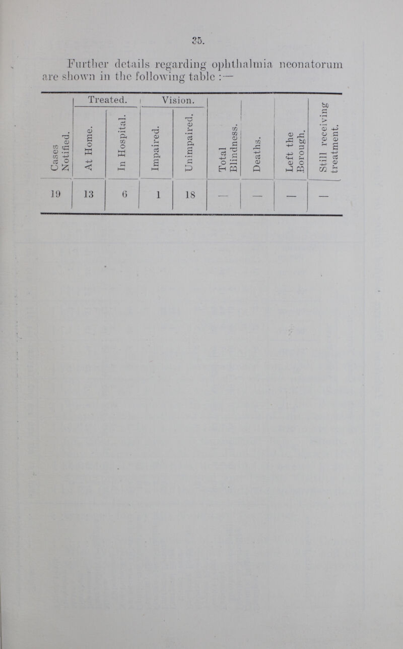 35. Further details regarding ophthalmia neonatorum are shown in the following table:— Cases Notified. Treated. Vision. Total Blindness. Deaths. Left the Borough. Still receiving treatment. At Home. In Hospital. Impaired. Unimpaired. 19 13 6 1 18 — — — —