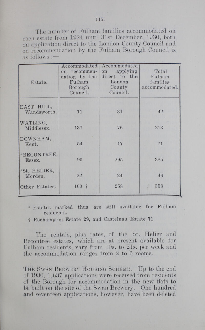 115. The number of Fulham families accommodated on each estate from 1924 until 31st December, 1930, both on application direct to the London County Council and on recommendation by the Fulham Borough Council is as follows: — Estate. Accommodated on recommen dation by the Fulham Borough Council. Accommodated, on applying direct to the London County Council. Total Fulham families accommodated. EAST HILL, Wandsworth. 11 31 42 WATLING, Middlesex. 137 76 213 DOWNHAM, Kent. 54 17 71 *BECONTREE, Essex. 90 295 385 *St. HELIER, Morden. 22 24 46 Other Estates. 100† 258 358 *Estates marked thus are still available for Fulham residents. † Roehampton Estate 29, and Castelnau Estate 71. The rentals, plus rates, of the St. Helier and Becontree estates, which are at present available for Fulham residents, vary from 10s. to 21s. per week and the accommodation ranges from 2 to 6 rooms. The Swan Brewery Housing Scheme. Up to the end of 1930, 1,637 applications were received from residents of the Borough for accommodation in the new flats to be built on the site of the Swan Brewery. One hundred and seventeen applications, however, have been deleted