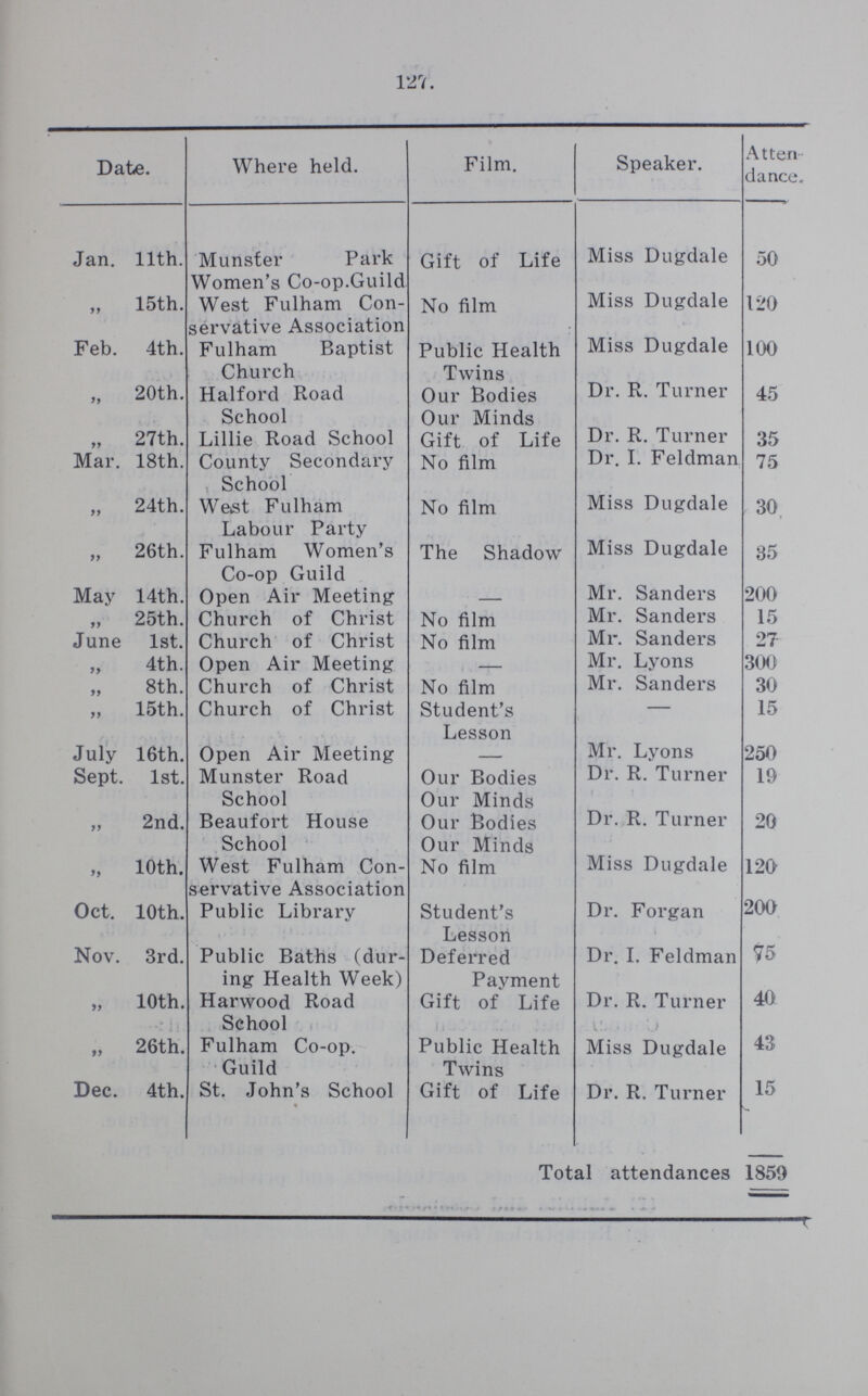 127. Date. Where held. Film. Speaker. Atten dance. Jan. 11th. Munster Park Women's Co-op.Guild Gift of Life Miss Dugdale 50  15th. West Fulham Con servative Association No film Miss Dugdale 120 Feb. 4th. Fulham Baptist Church Public Health Twins Miss Dugdale 100  20th. Halford Road School Our Bodies Our Minds Dr. R. Turner 45  27th. Lillie Road School Gift of Life Dr. R. Turner 35 Mar. 18th. County Secondary School No film Dr. I. Feldman 75  24th. West Fulham Labour Party No film Miss Dugdale 30  26th. Fulham Women's Co-op Guild The Shadow Miss Dugdale 35 May 14th. Open Air Meeting ____ Mr. Sanders 200  25th. Church of Christ No film Mr. Sanders 15 June 1st. Church of Christ No film Mr. Sanders 27  4th. Open Air Meeting - Mr. Lyons 300  8th. Church of Christ No film Mr. Sanders 30  15th. Church of Christ Student's Lesson - 15 July 16th. Open Air Meeting - Mr. Lyons 250 Sept. 1st. Munster Road School Our Bodies Our Minds Dr. R. Turner 19  2nd. Beaufort House School Our Bodies Our Minds Dr. R. Turner 20  10th. West Fulham Con servative Association No film Miss Dugdale 120 Oct. 10th. Public Library Student's Lesson Dr. Forgan 200 Nov. 3rd. Public Baths (dur ing Health Week) Deferred Payment Dr. I. Feldman 75  10th. Harwood Road School Gift of Life Dr. R. Turner 40  26th. Fulham Co-op. Guild Public Health Twins Miss Dugdale 43 Dec. 4th. St. John's School Gift of Life Dr. R. Turner 15 Total attendances 1859