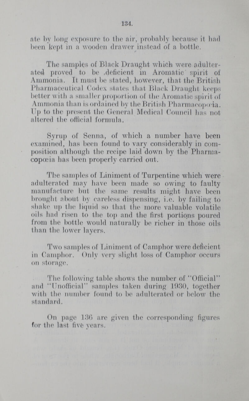134. ate by long exposure to the air, probably because it had been kept in a wooden drawer instead of a bottle. The samples of Black Draught which were adulter ated proved to be deficient in Aromatic spirit of Ammonia. Tt must be stnted, however, that the British Pharmaceutical Codex states that Black Draught keeps better with a smaller proportion of the Aromatic spirit of Ammonia than is ordained by the British Pharmacopoeia. Up to the present the (General Medical Council has not altered the official formula. Syrup of Senna, of which a number have been examined, has been found to vary considerably in com position although the recipe laid down by the Pharma copoeia has been properly carried out. The samples of Liniment of Turpentine which were adulterated may have been made so owing to faulty manufacture but the same results might have been brought about by careless dispensing, i.e. by failing to shake up the liquid so that the more, valuable volatile oils had risen to the top and the first portions poured from the bottle would naturally be richer in those oils than the lower layers. Two samples of Liniment of Camphor were deficient in Camphor. Only very slight loss of Camphor occurs on storage. The following table shows the number of Official and Unofficial samples taken during 1930, together with the number found to be adulterated or below the standard. On page 136 are given the corresponding figures for the last five years.