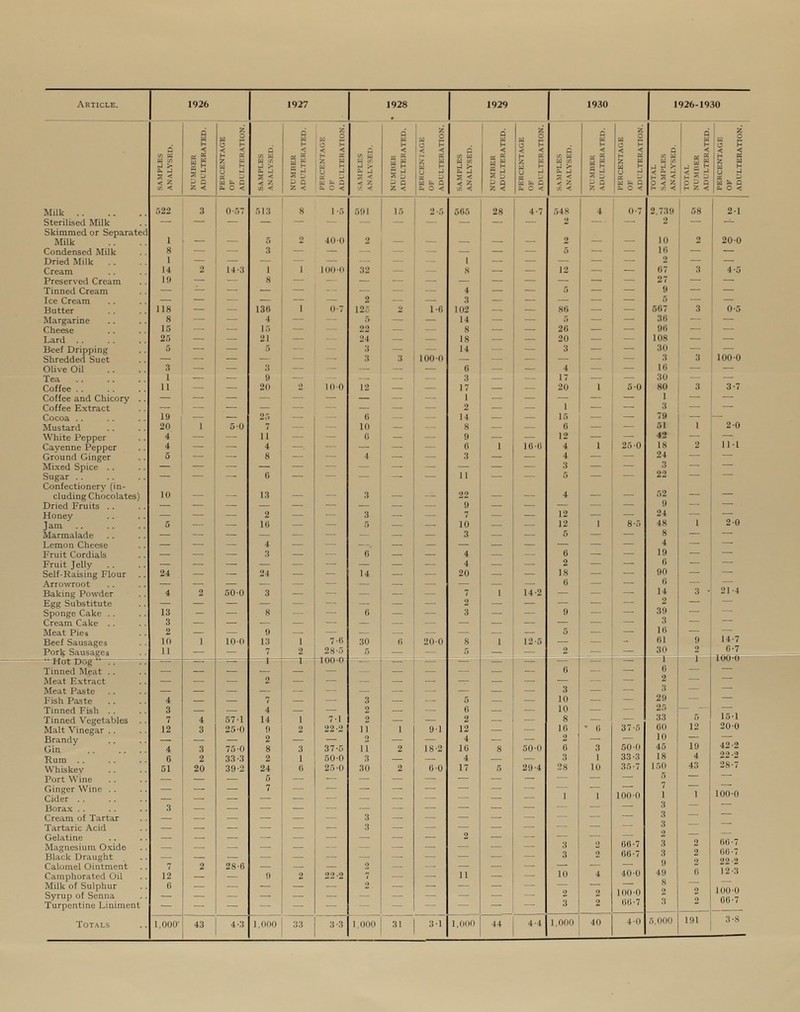 Article. 1926 1927 1928 1929 1930 1926-1930 samples analysed. number adulterated. percentage of adulteration. ; adulterated. percentage of adulteration. | samples adulterated. percentage of adulteration. samples analysed. adulterated. percentage analysed. adulterated. percentage adulteration. total samples analysed. total number adulterated. 1 percentage oF adulteration. Milk 522 3 0.57 513 8 1.5 591 15 2.5 565 28 4.7 548 4 0.7 2,739 58 2.1 Sterilised Milk — — — - — - — - 2 2 — Skimmed or Separated Milk 1 — - 5 2 40.0 2 - — 2 — 10 2 20.0 Condensed Milk 8 — 3 - - - — - 5 - — 16 — — Dried Milk 1 — - - — - - - 1 - — — 2 — — Cream 14 2 14.3 1 1 100.0 32 — - 8 - - 12 - 67 3 4.5 Preserved Cream 19 — — 8 — — - - - - - - - - 27 - - Tinned Cream - — — - - - — - 4 - 5 - 9 - - Ice Cream - - - - - - 2 - — 3 - - - - - 5 - - Butter 118 — — 130 1 0.7 125 2 1.6 102 — 86 - - 567 3 0.5 Margarine 8 — — 4 - 5 — — 14 — 5 36 — — 15 — — 15 22 — 8 — 26 — 90 — — 25 — — 21 - 2.1 — 18 — — 20 108 — — Beef Dripping 5 — — 5 — 3 - 14 — 3 30 — — Shredded Suet — — — — - 3 3 100.0 - — - 3 3 100.0 Olive Oil 3 - - 3 - - - - — 6 - - 4 - - 16 - - Tea 1 — — 9 - - - - 3 - - 17 - - 30 - - Coffee 11 — — 20 2 100 12 — — 17 — 20 1 5.0 80 3 3.7 Coffee and Chicory - — — - — - - — - 1 — - - - 1 - - Coffee Extract - - - - - - - - - 2 - - 1 - - 3 - - 19 - - 25 - - 6 — - 14 - - 15 — 79 - - Mustard 20 1 5.0 7 - - 10 — - 8 - 6 — — 51 1 2.0 White Pepper 4 — — 11 — - 6 - - 9 - - 12 — 42 - - Cayenne Pepper 4 — — 4 — - — — - 6 1 10.0 4 1 25.0 I8 2 11.1 Ground Ginger 5 — — 8 — - 4 — - 3 - - 4 - - 24 - — Mixed Spice - - - - - - - - - — - - 3 - - 3 - — Sugar - - - 6 - - - — 11 - - 5 - - 22 - — Confectionery (in cluding Chocolates) 10 - - 13 - - 3 - - 22 - - 4 - - 52 - _ Dried Fruits - - - - - - - - - 9 - - - - - 9 - — - - - 2 - - 3 - - 7 - - 12 - - 24 — 5 — — 16 — - 5 - - 10 - — 12 1 8.5 48 1 2.0 Marmalade — — — — — - — — — 3 — 5 — 8 — — Lemon Cheese — — — 4 — - - — — - — - — 4 — — Fruit Cordials - - - 3 - 6 — - 4 - - 6 - - 19 — — Fruit Jelly - - - - - - - - - 4 - - 2 - - 6 — — Self-Raising Flour 24 - - 24 - - 14 - - 20 - - 18 - - 90 — — Arrowroot - - - - - - - - - - - - 6 - — 6 - - Baking Powder 4 2 50.0 3 - - - - - 7 1 14.2 — - — 14 3 21.4 Egg Substitute - - - - - - - - - 2 - - - - - 2 - - Sponge Cake 13 - - 8 - - 6 - - 3 - - 9 — - 39 - - Cream Cake 3 — — — — — — — - — — — - — 3 - — Meat Pics 2 - — 9 - — - - - — - — 5 - — 16 - — Beef Sausages 10 1 10.0 13 1 7.6 30 6 20.0 8 1 12.5 — - - 61 9 14.7 Pork Sausages 11 - - - 2 28.5 5 - - 5 - - 2 — 30 2 6.7 '' Mot Dog  - .— — 1 1 100.0 - - - — — - - — — 1 1 100.0 Tinned Meat - - - - - - - - - - - - 6 - — 6 - — Meat Extract — — — 2 — — — — — — — — - — 2 - — Meat Paste — — — - — - — — — — — 3 — 3 - — Fish Paste 4 - - 7 - — 3 - — 5 - - 10 - - 29 - — Tinned Fish 3 - - 4 - - 2 - - 6 - — 10 - — 25 - - Tinned Vegetables 7 4 57.1 14 1 7.1 2 — — 2 — 8 — — 33 5 15.1 Malt Vinegar 12 3 25.0 9 2 22.2 11 1 9.1 12 - 16 6 37.5 60 12 20.0 - - - 2 - - 2 - - 4 - - 2 - - 10 - - Gin 4 3 75.0 8 3 37.5 11 2 18.2 16 8 50.0 6 3 50.0 45 19 42.2 6 2 33.3 2 1 50.0 3 - - 4 - - 3 1 33.3 18 4 22.2 Whiskey 51 20 39.2 24 6 25.0 30 2 6.0 17 5 29.4 28 10 35.7 150 43 28.7 Port Wine - - - 5 - - - - - - - - - - - 5 - — Ginger Wine - - - 7 - - - - - - - - - - - 7 — - Cider - - - - - - - - - - - - 1 1 100.0 1 1 100.0 3 - — — — - — — — — — - — — — 3 — - Cream of Tartar - - - - - - 3 - - - - - - - - 3 - - Tartaric Acid - - - - - - 3 - - - - - - - - 3 - - - - - - - - - - - 2 - - - - - 2 — - Magnesium Oxide - - - - - - - - - - - - 3 2 66.7 3 2 66.7 Black Draught - - - - - - - - - - - - 3 2 66.7 3 2 66.7 7 2 28.6 - - - 2 - - - - - - - - 9 2 22.2 Camphorated Oil 12 - - 9 2 22.2 7 - - 11 - — 10 4 40.0 49 6 12.3 Milk of Sulphur . 6 - - - - - 2 - - - - - - - - 8 — - Syrup of Senna - - - - - - - - - - - - 2 2 100.0 2 2 100.0 Turpentine Liniment - - - - - - - - - - - - 3 2 60.7 3 2 66.7 Totals 1,000 43 4.3 1,000 33 3.3 1,000 31 3.1 1,000 44 4.4 1,000 40 4.0 5,000 191 3.8