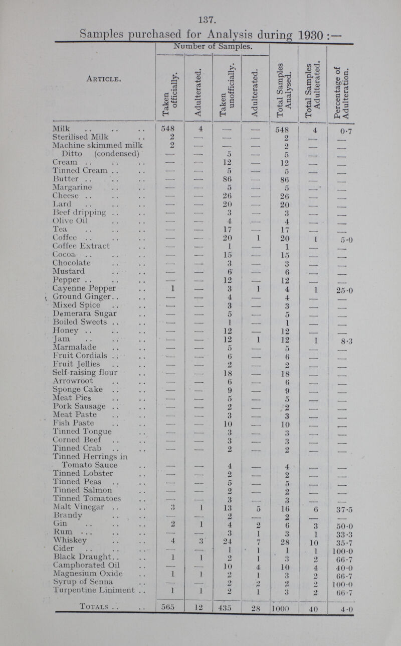 137. Samples purchased for Analysis during 1930 : — Article. Nu mber o f Samples. Taken officially. Adulterated. Taken unofficially. Adulterated. Total Samples Analysed. Total Samples Adulterated. Percentage of Adulteration. Milk 548 4 __ 548 4 0.7 Sterilised Milk 2 - — . 2 - Machine skimmed milk 2 — — - 2 - Ditto (condensed) — — 5 - 5 - Cream — — 12 - 12 - Tinned Cream — - 5 - 5 - - Butter — — 86 - 86 - Margarine — — 5 - 5 - - Cheese — — 26 - 26 - hard — — 20 - 20 - Beef dripping — — 3 - 3 Olive Oil — — 4 - 4 - Tea — — 17 - 17 - Coffee — — 20 1 20 1 5.0 Coffee Extract — — 1 - 1 - - Cocoa — — 15 - 15 - Chocolate — — 3 - 3 - Mustard — — 6 - 6 - Pepper — — 12 - 12 . - Cayenne Pepper 1 — 3 1 4 1 25.0 Ground Ginger — — 4 ¬ 4 - Mixed Spice — — 3 - 3 - Demerara Sugar — — 5 - 5 - Boiled Sweets - — 1 1 - - Honey — — 12 - 12 'J am - — 12 1 12 1 8.3 Marmalade — 5 - 5 - - Fruit Cordials — 6 6 - - Fruit Jellies — 2 2 - - Self-raising flour — — 18 - 18 - Arrowroot — — 6 6 - - Sponge Cake — — 9 9 - - Meat Pies — 5 5 - - Pork Sausage — — 2 2 - Meat Paste — — 3 - 3 - - Fish Paste — — 10 - 10 - - Tinned Tongue — — 3 - 3 - - Corned Beef — 3 - 3 - - Tinned Crab 2 - 2 - - Tinned Herrings in Tomato Sauce - - 4 - 4 - - Tinned Lobster — 2 - 2 - - Tinned Peas — 5 - 5 - - Tinned Salmon — 2 - 2 - - Tinned Tomatoes — 3 - 3 - - Malt Vinegar 3 1 13 5 16 6 37.5 Brandy — — 2 2 - - Gin 2 1 4 2 6 3 50.0 Rum — — 3 1 3 1 33.3 Whiskey 4 3 24 7 28 10 35.7 Cider — - 1 1 1 1 100.0 Black Draught 1 1 2 1 3 2 66.7 Camphorated Oil — — 10 4 10 4 40.0 Magnesium Oxide 1 1 2 1 3 2 66.7 Syrup of Senna — — 9 9 2 2 100.0 Turpentine Liniment 1 1 2 1 3 2 66.7 Totals 565 12 435 28 1000 40 4.0