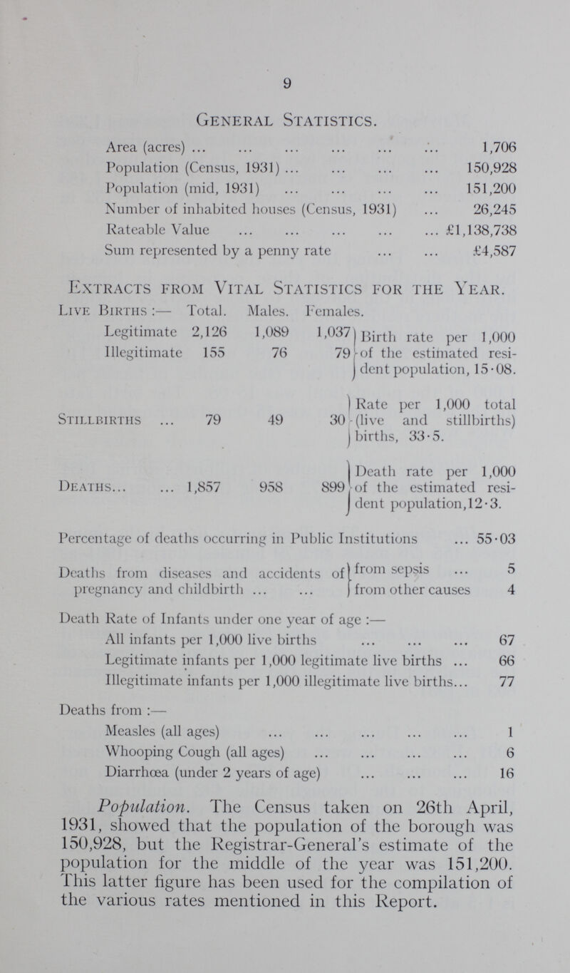 9 General Statistics. Area (acres) 1,706 Population (Census, 1931) 150,928 Population (mid, 1931) 151,200 Number of inhabited houses (Census, 1931) 26,245 Rateable Value £1,138,738 Sum represented by a penny rate £4,587 Extracts from Vital Statistics for the Year. Live Births Total. Males. Female :s. Legitimate 2,126 1,089 1,037 Birth rate per 1,000 of the estimated resi dent population, 15.08. Illegitimate 155 76 79 Stillbirths 79 49 30 Rate per 1,000 total (live and stillbirths) births, 33.5. Deaths 1,857 958 899 Death rate per 1,000 of the estimated resi dent population,12.3. Percentage of deaths occurring in Public Institutions 55.03 Deaths from diseases and accidents of pregnancy and childbirth from sepsis 5 from other causes 4 Death Rate of Infants under one year of age:— All infants per 1,000 live births 67 Legitimate infants per 1,000 legitimate live births 66 Illegitimate infants per 1,000 illegitimate live births 77 Deaths from:— Measles (all ages) 1 Whooping Cough (all ages) 6 Diarrhoea (under 2 years of age) 16 Population. The Census taken on 26th April, 1931, showed that the population of the borough was 150,928, but the Registrar-General's estimate of the population for the middle of the year was 151,200. This latter figure has been used for the compilation of the various rates mentioned in this Report.