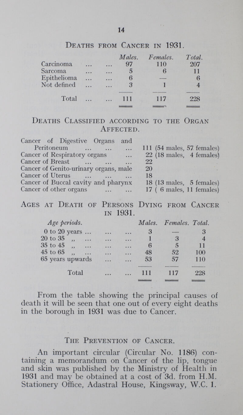 14 Deaths from Cancer in 1931. Males. Females. Total. Carcinoma 97 110 207 Sarcoma 5 6 11 Epithelioma 6 — 6 Not defined 3 1 4 Total 111 117 228 Deaths Classified according to the Organ Affected. Cancer of Digestive Organs and Peritoneum Ill (54 males, 57 females) Cancer of Respiratory organs 22 (18 males, 4 females) Cancer of Breast 22 Cancer of Genito-urinary organs, male 20 Cancer of Uterus 18 Cancer of Buccal cavity and pharynx 18 (13 males, 5 females) Cancer of other organs 17 ( 6 males, 11 females) Ages at Death of Persons Dying from Cancer in 1931. Age periods. Males. Females . Total. 0 to 20 years 3 — 3 20 to 35 „ 1 3 4 35 to 45 ,, 6 5 11 45 to 65 ,, 48 52 100 65 years upwards 53 57 110 Total 111 117 228 From the table showing the principal causes of death it will be seen that one out of every eight deaths in the borough in 1931 was due to Cancer. The Prevention of Cancer. An important circular (Circular No. 1186) con taining a memorandum on Cancer of the lip, tongue and skin was published by the Ministry of Health in 1931 and may be obtained at a cost of 3d. from H.M. Stationery Office, Adastral House, Kingsway, W.C. 1.