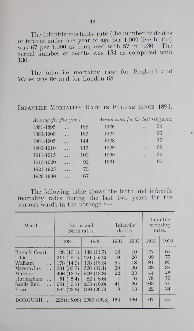 19 The infantile mortality rate (the number of deaths of infants under one year of age per 1,000 live births) was 67 per 1,000 as compared with 57 in 1930. The actual number of deaths was 154 as compared with 136. The infantile mortality rate for England and Wales was 66 and for London 65. Infantile Mortality Rate in Fulham since 1891. Average for five years. Artttal rates for the last six years. 1891-1895 168 1926 64 1896-1900 167 1927 66 1901-1905 144 1928 77 1906-1910 117 1929 69 1911-1915 109 1930 57 1916-1920 92 1931 67 1921-1925 73 1926-1930 67 The following table shows the birth and infantile mortality rates during the last two years for the various wards in the borough:— Ward. Births and Birth rates. Infantile deaths. Infantile mortality rates. 1931 1930 1931 1930 1931 1930 Baron's Court 126 (10.1) 148 (11.7) 16 10 127 67 Lillie 214 ( 9.1) 221 ( 9.2) 19 26 89 77 . Walham 178 (14.9) 198 (16.3) 34 18 191 90 Margravine 601 (33.7) 566 (31.1) 20 20 33 35 Munster 496 (13.7) 509 (13.8) 22 23 44 45 Hurlingham 51 ( 5.4) 82 ( 8.6) 4 6 78 73 Sands End 251 ( 9.7) 263 (10.0) 41 20 163 76 Town 364 (25.8) 379 (26.5) 8 13 22 34 BOROUGH 2281(15.08) 2366 (15.3) 154 136 67 57